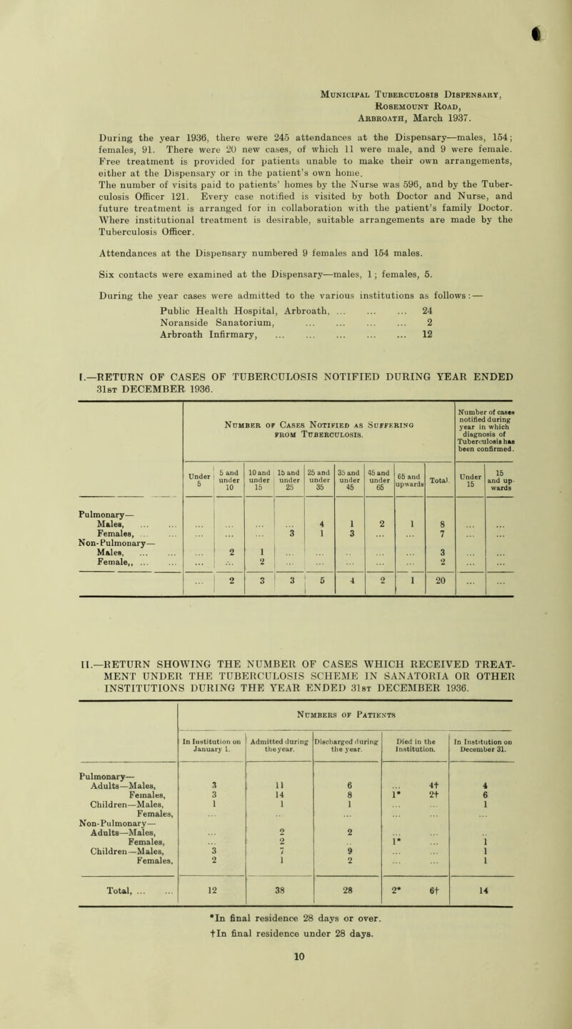 t Municipal Tuberculosis Dispensary, Rosemount Road, Arbroath, March 1937. During the year 1936, there were 245 attendances at the Dispensary—males, 154; females, 91. There were 20 new cases, of which 11 were male, and 9 were female. Free treatment is provided for patients unable to make their own arrangements, either at the Dispensary or in the patient’s own home. The number of visits paid to patients’ homes by the Nurse was 596, and by the Tuber- culosis Officer 121. Every case notified is visited by both Doctor and Nurse, and future treatment is arranged for in collaboration with the patient’s family Doctor. Where institutional treatment is desirable, suitable arrangements are made by the Tuberculosis Officer. Attendances at the Dispensary numbered 9 females and 154 males. Six contacts were examined at the Dispensary—males, 1; females, 5. During the year cases were admitted to the various institutions as follows : — Public Health Hospital, Arbroath, ... ... 24 Noranside Sanatorium, 2 Arbroath Infirmary, ... 12 [.—RETURN OF CASES OF TUBERCULOSIS NOTIFIED DURING YEAR ENDED 31 &t DECEMBER 1936. Number of Cases Notified as from Tuberculosis. Suffering Number of cases notified during year in which diagnosis of Tuberculosis has been confirmed. Under 5 5 and under 10 10 and under 15 15 and under 25 25 and under 35 35 and under 45 45 and under 65 65 and upwards Total. Under 15 15 and up wards Pulmonary— Males, 4 ] 2 i 8 Females, 3 1 3 7 Non- Pulmonary— Males, 2 1 3 Female,, ... 2 2 2 3 3 5 4 2 i 20 II.—RETURN SHOWING THE NUMBER OF CASES WHICH RECEIVED TREAT- MENT UNDER THE TUBERCULOSIS SCHEME IN SANATORIA OR OTHER INSTITUTIONS DURING THE YEAR ENDED 31st DECEMBER 1936. Numbers of Patients In Institution on January 1. Admitted during theyear. Discharged during the year. Died in the Institution. In Institution on December 31. Pulmonary— Adults—Males, 3 ii 6 4+ 4 Females, 3 14 8 1* 2t 6 Children—Males, 1 1 1 1 Females, Non-Pulmonary— Adults—Males, 2 2 Females, 2 1* 1 Children —M ales, 3 7 9 1 Females, 2 1 2 1 Total, 12 38 28 2* 6t 14 *In final residence 28 days or over, tin final residence under 28 days.