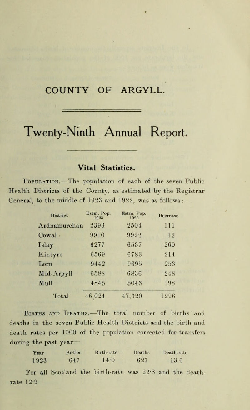 Twenty-Ninth Annual Report. Vital Statistics. Population.—The population of each of the seven Public Health Districts of the County, as estimated by the Begistrar General, to the middle of 1923 and 1922, was as follows :— District Estm. Pop. 1923 Estm. Pop. 1922 Decrease Ardnamurchan 2393 2504 111 Cowal 9910 9922 12 Islay 6277 6537 260 Kintyre 6569 6783 214 Lorn 9442 9695 253 Mid-Argyll 6588 6836 248 Mull 4845 5043 198 Total 46 024 47,320 1296 Births and Deaths.—The total number of births and deaths in the seven Public Health Districts and the birth and death rates per 1000 of the population corrected for transfers during the past year— Year Births Birth-rate Deaths Death rate 1923 647 14 0 627 13-6 For all Scotland the birth-rate was 22 8 and the death- rate 12-9