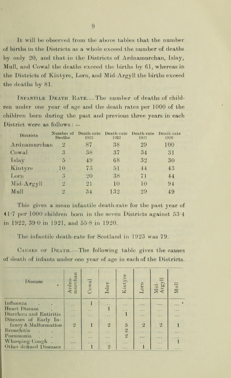 It will be observed from the above tables that the number of births in the Districts as a whole exceed the number of deaths by only 20, and that in the Districts of Ardnamurchan, [slay, Mull, and Cowal the deaths exceed the births by 61, whereas in the Districts of Kintyre, Lorn, and Mid-Argyll the births exceed the deaths by 81. Infantile Death Kate The number of deaths of child- ren under one year of age and the death rates per 1000 of the children born during the past and previous three years in each District were as follows : — Harriets Number of Districts Heaths Death-rate 1923 Death-rate 1922 Death-rate 1921 Death-rate 1920 Ard n aimi rchan 2 87 38 29 100 Cowal 3 38 37 34 31 Islay 5 49 68 32 30 Kintyre 10 73 51 44 43 Lorn 3 20 38 71 44 Mid-Argyll 2 21 10 10 94 Mull 2 34 132 29 49 This gives a mean infantile death-rate for the past year of 4D7 per 1000 children born in the seven Districts against 53-4 in 1922, 39 0 in 1921, and 55'8 in 1920. The infantile death-rate for Scotland in 1923 was 79. Causes of Death.—The following table gives the causes of death of infants under one year of age in each of the Districts. 1 Ji sense £ o < s Cowal Islay <p */ Lorn Mid- Argyll Mull influenza 1 • Heart Disease 1 Diarrhoea and Entiritis i Diseases of Early In- fancy & Malformation 2 1 2 5 2 2 1 Bronchitis 2 Pneumonia 2 Whooping Cough . 1 Other defined Diseases 1 2 i