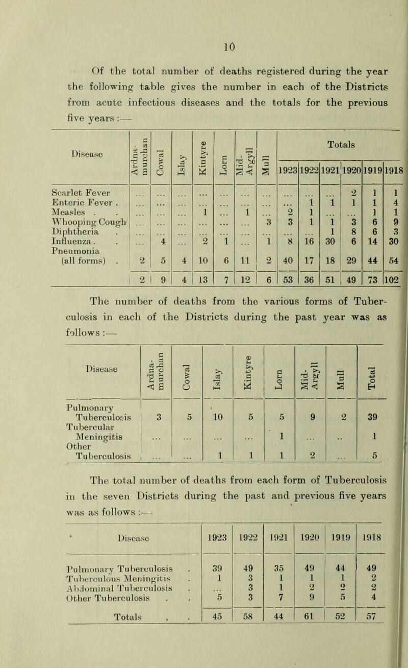 Of the total number of deaths registered during the year the following table gives the number in each of the Districts from acute infectious diseases and the totals for the previous five years:— Disease . o3 * rC c o Cowal 4) U >> Mid- Argyll Totals T 3 <0 s In 1—1 C 3 £-4 O 3 S 1923 1922 1921 1920 1919 1918 Scarlet Fever •2 1 1 Enteric Fever . i 1 1 1 4 Measles . i i 2 1 1 1 Whooping Cough ... 3 3 1 1 3 6 9 Diphtheria 1 8 6 3 Influenza. 4 2 i 1 8 16 30 6 14 30 Pneumonia (all forms) 2 5 4 10 6 it 2 40 17 18 29 44 54 2 9 4 13 7 12 6 53 36 51 49 73 102 The number of deaths from the various forms of Tuber- culosis in each of the Districts during the past year was as follows:— Disease Ardna- murchan 1 [ Cowal 1 1 Islay 1 1 | Kintyre Lorn Mid- Argyll I Mull 1 Total Pulmonary Tuberculosis 3 5 10 5 5 9 2 39 Tubercular Meningitis 1 1 Other Tuberculosis 1 1 1 2 5 The total number of deaths from each form of Tuberculosis in the seven Districts during the past and previous five years was as follows :— Disease 1923 1922 1921 1920 1919 1918 Pulmonary Tuberculosis 39 49 35 49 44 49 Tuberculous Meningitis 1 3 1 1 1 2 Abdominal Tuberculosis 3 1 2 o 2 Other Tuberculosis 5 3 7 9 5 4 Totals 45 58 44 61 52 57