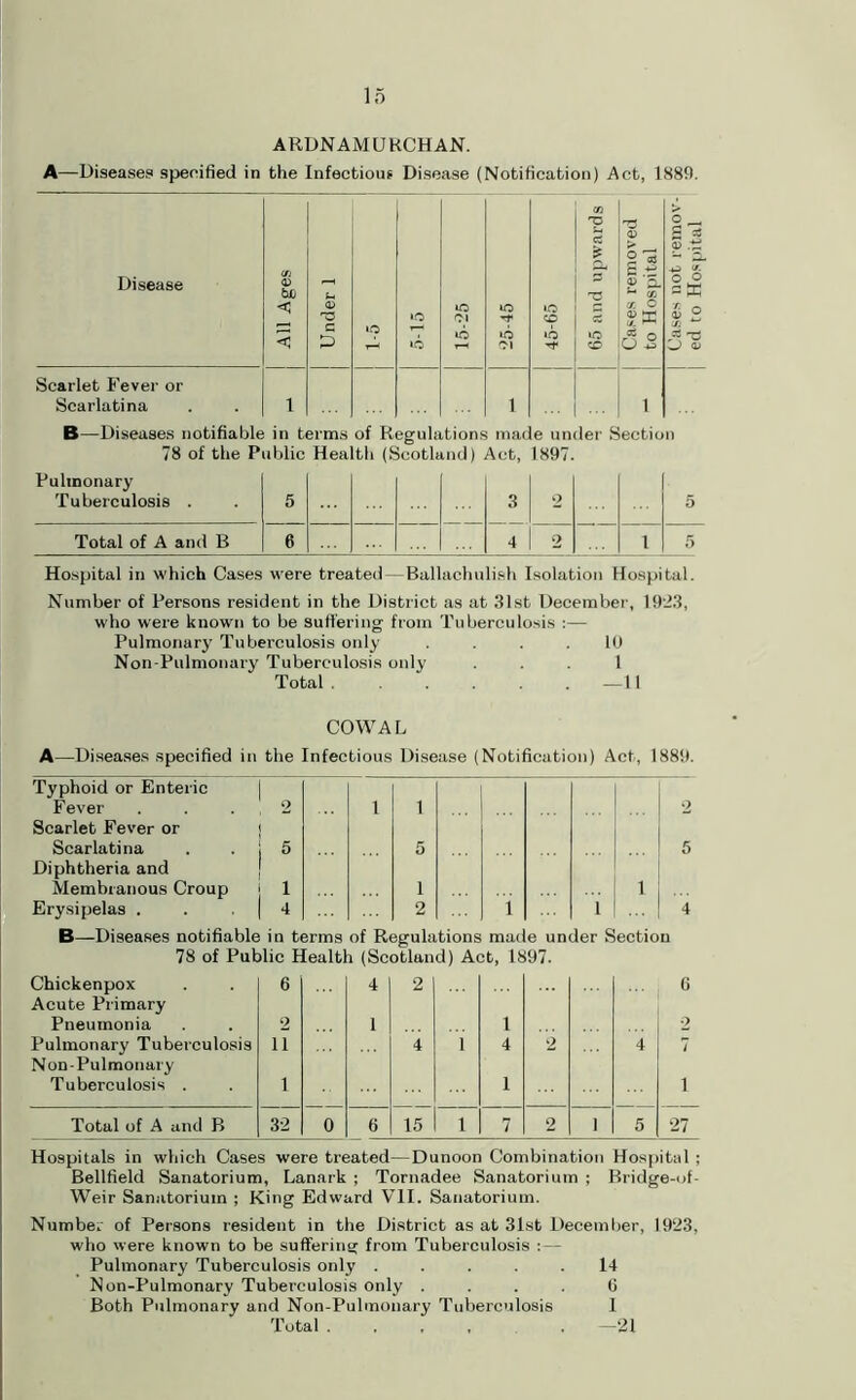 ARDNAMUKCHAN. A—Diseases specified in the Infectious Disease (Notification) Act, 1889. Disease All Ages Under 1 »o 1“^ 5-15 r>l lO 25-45 45-65 65 and upwards Cases removed to Hospital Cases not remov- ed to Hospital Scarlet Fever or Scarlatina 1 1 1 B—Diseases notifiable in terms of Regulations made under Section 78 of the Public Health (Scotland) Act, 1897. Pulmonary Tuberculosis . 5 3 2 5 Total of A and B 6 4 2 i 5 Hospital in which Cases were treated—Ballachulish Isolation Hospital. Number of Persons resident in the District as at 31st December, 1923, who were known to be suffering from Tuberculosis :— Pulmonary Tuberculosis only .... 10 Non-Pulmonary Tuberculosis only ... 1 Total. . . . . —11 COWAL A—Diseases specified in the Infectious Disease (Notification) Act, 1889. Typhoid or Enteric Fever 1 2 1 1 2 Scarlet Fever or Scarlatina j I 5 5 5 Diphtheria and Membranous Croup | 1 1 l Erysipelas . 1 ■* 2 i i 4 B—Diseases notifiable in terms of Regulations made under Section 78 of Public Health (Scotland) Act, 1897. Chickenpox Acute Primary 6 4 2 6 Pneumonia 2 1 l 2 Pulmonary Tuberculosis Non-Pulmonary n 4 i 4 2 4 7 Tuberculosis . i 1 i Total of A and B 32 0 6 15 l 7 2 i 5 27 Hospitals in which Cases were treated—Dunoon Combination Hospital ; Bellfield Sanatorium, Lanark ; Tornadee Sanatorium ; Bridge-of- Weir Sanatorium ; King Edward VII. Sanatorium. Number of Persons resident in the District as at 31st December, 1923, who were known to be suffering from Tuberculosis : — Pulmonary Tuberculosis only ..... 14 Non-Pulmonary Tuberculosis only .... 6 Both Pulmonary and Non-Pulmonary Tuberculosis I Total .... , —21