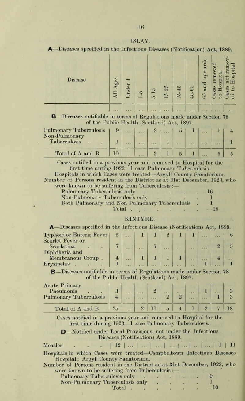 ISLAY. A—Diseases specified in the Infectious Diseases (Notification) Act, 1889. Disease All Ages Under 1 »o 5-15 15-25 25-45 45-65 65 and upwards Cases removed to Hospital ... | ... ... 1 ... | B—Diseases notifiable in terms of Regulations made under Section 78 of the Public Health (Scotland) Act, 1897. Pulmonary Tuberculosis Non-Pulmonary Tuberculosis 9 1 3 1 5 ... 1 ... 5 4 1 Total of A and B 10 3 1 5 1 ... 5 5 Cases notified in a previous year and removed to Hospital for the first time during 1923 1 case Pulmonary Tuberculosis. Hospitals in which Cases were treated —Argyll County Sanatorium. Number of Persons resident in the District as at 31st December, 1923, who were known to be suffering from Tuberculosis:— Pulmonary Tuberculosis only . . . . .16 Non-Pulmonary Tuberculosis only .... 1 Both Pulmonary and Non-Pulmonarv Tuberculosis . 1 Total ... . . . . —18 KINTYRE. A—Diseases specified in the Infectious Disease (Notification) Act, 1889. Typhoid or Enteric Fever 6 1 1 2 1 1 6 Scarlet Fever or Scarlatina 7 7 2 5 Diphtheria and Membranous Croup . 4 1 1 1 1 4 Erysipelas . 1 1 1 B—Diseases notifiable in terms of Regulations made under Section of the Public Health (Scotland) Act, 1897. 78 Acute Primary Pneumonia 3 2 1 3 Pulmonary Tuberculosis 4 2 2 1 3 Total of A and B 25 2 11 5 4 1 2 7 18 Cases notified in a previous year and removed to Hospital for the first time during 1923—1 case Pulmonary Tuberculosis. D—Notified under Local Provisions, not under the Infectious Diseases (Notification) Act, 1889. Measles . . . | 12 | ... | ... | ... | ... | ... | ... | ... | 1 | 11 Hospitals in which Cases were treated—Campbeltown Infectious Diseases Hospital; Argyll County Sanatorium. Number of Persons resident in the District as at 31st December, 1923, who were known to be suffering from Tuberculosis:—- Pulmonary Tuberculosis only ..... 9 Non-Pulmonary Tuberculosis only .... 1 Total —10