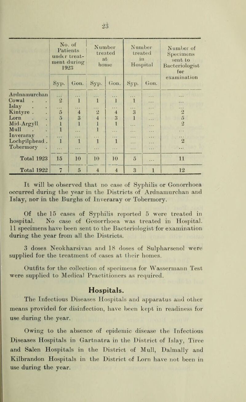 No. of Patients under treat- ment during 1923 N umber treated at home Number treated in Hospital N umber of Specimens sent to Bacteriologist for examination Syp. (Ion. Syp- (Ion. Syp- (Ion. Ardnamurchan Cowal 2 1 1 1 1 Islay Kintyre . 5 4 2 4 3 2 Lorn 5 3 4 3 1 5 Mid-Argyll i 1 1 1 2 Mull i 1 Inveraray Lochgilphead . i 1 i 1 2 Tobermory Total 1923 15 10 10 10 5 11 Total 1922 7 5 4 4 3 1 12 It will be observed that no case of Syphilis or Gonorrhoea occurred during the year in the Districts of Ardnamurchan and Islay, nor in the Burghs of Inveraray or Tobermory. Of the 15 cases of Syphilis reported 5 were treated in hospital. No case of Gonorrhoea was treated in Hospital. 11 specimens have been sent to the Bacteriologist for examination during the year from all the Districts. 3 doses Neokharsivan and 18 doses of Sulpharsenol were supplied for the treatment of cases at their homes. Outfits for the collection of specimens for Wassermann Test were supplied to Medical Practitioners as required. Hospitals. The Infectious Diseases Hospitals and apparatus and other means provided for disinfection, have been kept in readiness for use during the year. Owing to the absence of epidemic disease the Infectious Diseases Hospitals in Gartnatra in the District of Islay, Tiree and Salen Hospitals in the District of Mull, Dalmally and Kilbrandon Hospitals in the District of Lorn have not been in use during the year.