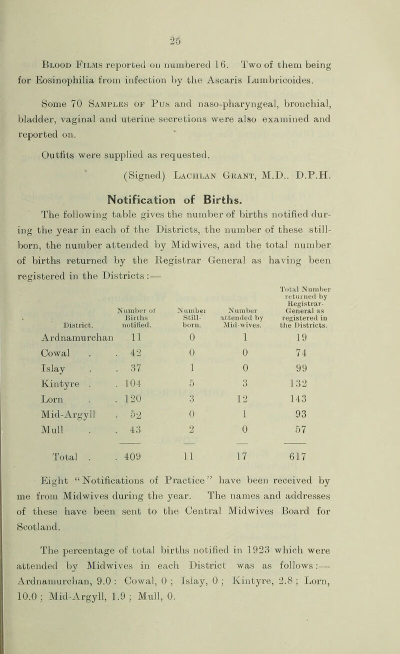 Blood Films reported on numbered 16. Two of them being for Eosinophilia from infection by the Ascaris Luinbricoides. Some 70 Samples of Pus and naso-pharyngeal, bronchial, bladder, vaginal and uterine secretions were also examined and reported on. Outfits were supplied as requested. (Signed) Lachlan Grant, M.D.. D.P.H. Notification of Births. 'The following table gives the number of births notified dur- ing the year in each of the Districts, the number of these still- born, the number attended by Midwives, and the total number of births returned by the Registrar General as having been registered in the Districts :— District. N umber of Births notified. N umber Still- born. Number attended by Mid-wives. Total Number returned by Registrar- General as registered ill the Districts. Ardnamu rchan li 0 i 19 Cowal 42 0 0 74 Islay . 37 i 0 99 Kintyre . 104 5 3 132 Lorn 120 3 12 143 Mid-Argyll 52 0 1 93 Mull 43 2 0 57 Total 409 ii 17 617 Eight “ Notifications of Practice ” have been received by me from Midwives during the year. The names and addresses of these have been sent to the Central Midwives Board for Scotland. The percentage of total births notified in 1923 which were attended by Midwives in each District was as follows:— Ardnamurchan, 9.0: Cowal, 0; Islay, 0; Kintyre, 2.8; Lorn, 10.0; Mid-Argyll, 1.9; Mull, 0.