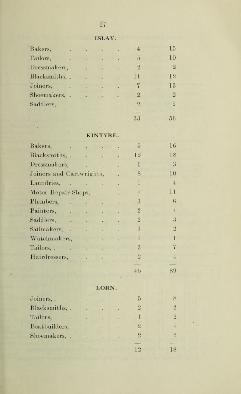 ISLAY. Bakers, Tailors, Dressmakers, Blacksmiths, . Joiners, Shoemakers, . Saddlers, KINTYRE Bakers, Blacksmiths, . Dressmakers, Joiners and Cartwrights, Laundries, Motor Repair Shops, Plumbers, Painters, Saddlers, Sailmakers, Watchmakers, Tailors, .... Hairdressers, Joiners, . Blacksmiths, . Tailors, Boathuilders, Shoemakers, . LORN.