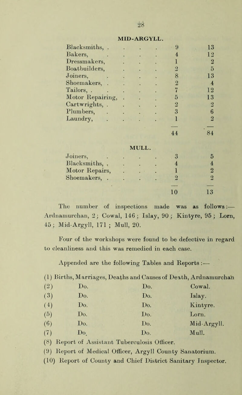 MID-ARGYLL. Blacksmiths, . 9 13 Bakers, 4 12 Dressmakers, 1 2 Boatbuilders, 2 5 Joiners, 8 13 Shoemakers, . 2 4 Tailors, . 7 12 Motor Repairing, . 5 13 Cartwrights, . 2 2 Plumbers, 3 6 Laundry, 1 2 44 ' 84 MULL. Joiners, 3 5 Blacksmiths, , 4 4 Motor Repairs, 1 2 Shoemakers, . 2 2 10 13 The number of inspections made was as follows :— Ardnamurchan, 2; Cowal, 146 ; Islay, 90 ; Kintyre, 95 ; Lorn, 45; Mid-Argyll, 171 ; Mull, 20. Four of the workshops were found to be defective in regard to cleanliness and this was remedied in each case. Appended are the following Tables and Reports :— (1) Births, Marriages, Deaths and Causes of Death Ardnamurchan (2) Do. Do. Cowal. (3) Do. Do. Islay. (4) Do. Do. Kintyre. (5) Do. Do. Lorn. (6) Do. Do. Mid-Argyll. (7) Do. Do. Mull. (8) Report of Assistant Tuberculosis Officer. (9) Report of Medical Officer, Argyll County Sanatorium. (10) Report of County and Chief District Sanitary Inspector.