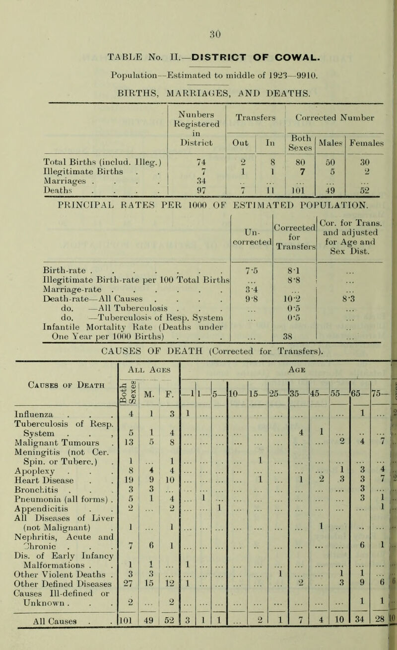 TABLE No. II — DISTRICT OF COWAL. Population—Estimated to middle of 1923—9910. BIRTHS, MARRIACES, AND DEATHS. Nunbers Registered in District Transfers Corrected Number Out In Both Sexes Males Females Total Births (includ. llleg.) 74 2 8 80 50 .30 Illegitimate Births 7 1 1 7 5 2 Marriages .... .34 Deaths .... 97 7 II 101 49 52 PRINCIPAL RATES PER 1000 OF ESTIMATED POPULATION. Un- corrected Corrected for Transfers Cor. for Trans, and adjusted for Age and Sex Dist. Birth-rate ....... 7'5 8T Illegitimate Birth-rate per 100 Total Births 8'8 Marriage-rate ...... .3 4 Death-rate—All Causes .... 9-8 10 2 8-3 do. —All Tuberculosis . 0'5 do. —Tuberculosis of Resp. System Infantile Mortality Rate (Deaths under 0-5 One Year per 1000 Births) 38 CAUSES OF DEATH (Corrected for Transfers). At l Ages Age 1 Causes of Death IBoth iSexes M. F. —1 1— 5— 10 - 15— 25— 35— 45— 55- 65— 75-; Influenza Tuberculosis of Resp. 4 1 3 1 1 1 2 System . . , 5 1 4 4 ... 2 Malignant Tumours Meningitis (not Cer. 13 5 8 o 4 7 i- Spin, or Tuberc.) 1 1 1 ... | Apoplexy 8 4 4 l i 3 4 .. 7 i Heart Disease 10 9 10 1 2 3 3 Bronchitis .3 3 3 ... ft* Pneumonia (all forms) . 5 1 4 i 3 1 1 Appendicitis All Diseases of Liver o ... 2 1 l .. (not Malignant) Nephritis, Acute and i ... i i ... ■ Chronic Dis. of Early Infancy n t 6 i 6 l .. Malformations . l 1 1 Other Violent Deaths . 3 3 1 1 1 Other Defined Diseases Causes Ill-defined or 27 15 12 1 2 .3 9 6 t) Unknown . 2 2 1 1 10 34