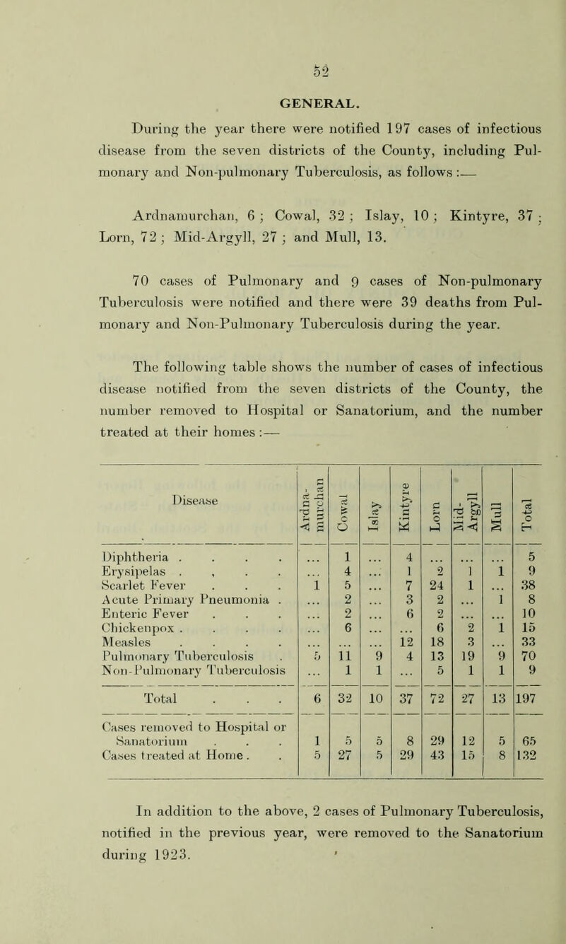 - L GENERAL. During the jrear there were notified 197 cases of infectious disease from the seven districts of the County, including Pul- monary and ISfon-pulmonary Tuberculosis, as follows — Ardnamurchan, 6 ; Cowal, 32 ; Islay, 10 ; Kintyre, 37 ; Lorn, 72; Mid-Argyll, 27 ; and Mull, 13. 70 cases of Pulmonary and 9 cases of Non-pulmonary Tuberculosis were notified and there were 39 deaths from Pul- monary and Non-Pulmonary Tuberculosis during the year. The following table shows the number of cases of infectious disease notified from the seven districts of the County, the number removed to Hospital or Sanatorium, and the number treated at their homes Disease Ct Jh a o p £ < s Cowal Jt m Kintyre Lorn Mid- Argyll s ro H Diphtheria .... 1 4 5 Erysipelas .... 4 1 9 1 1 9 Scarlet Fever 1 5 7 24 1 38 Acute Primary Pneumonia . 2 3 2 1 8 Enteric Fever 2 6 2 10 Chickenpox .... 6 6 2 i 15 Measles .... 12 18 3 33 Pulmonary Tuberculosis [> 11 9 4 13 19 9 70 Non-Pulmonary Tuberculosis 1 1 5 1 1 9 Total 6 32 10 37 72 27 13 197 Cases removed to Hospital or Sanatorium i 5 5 8 29 12 5 65 Cases treated at Home . 5 27 5 29 43 15 8 132 In addition to the above, 2 cases of Pulmonary Tuberculosis, notified in the previous year, were removed to the Sanatorium during 1923.