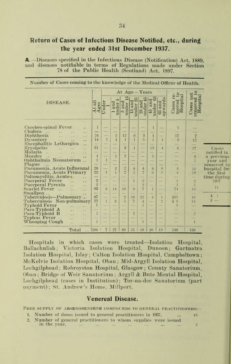 Return of Cases of Infectious Disease Notified, etc., during the year ended 31st December 1937. A. —Diseases specified in the Infectious Disease (Notification) Act, 1889, and diseases notifiable in terms of Regulations made under Section 78 of the Public Health (Scotland) Act, 1897. Number of Cases coming to the knowledge of the Medical Officer of Health. DISEASE. At all I Ages At Age — Years Cases re- moved to Hospital Cases not removed to Hospital Under 1 1 and under 5 5 and under 15 15 and under 25 25 and under 45 45 and under 65 65 and upwards Ccrebro-spinal Fever 1 1 1 Cholera — — — — — — — — Diphtheria 24 — 2 12 (5 3 1 — 17 7 3lysentery 14 1 4 1 1 5 1 1 2 12 Encephalitis Lethargica .. Erysipelas 21 — — 3 I — 13 4 4 17 Malaria .. — Measles 1 — 1 2 — — 1 — — 4 Ophthalmia Neonatorum .. 1 1 — i Plague — — — — — — — — — — Pneumonia, Acute Influenzal 28 — 2 2 4 4 S s 4 24 Pneumonia, Acute Primary 22 1 1 o o 7 0 4 IS Poliomyelitis, Acute*. — — — — — — — — — — Puerperal Fever 3 — — — 1 2 — — 1 2 Puerperal Pyrexia 2 — — — — 2 — — 1 1 Scarlet Fever 93 3 14 50 9 7 I — 74 10 Smallpox — Tuberculosis—Pulmonary... 47 — — o 18 22 4 1 §31 10 Tuberculosis Non -pulmonary 22 1 3 5 7 4 — 2 § X 14 Typhoid Fever i — — — — 1 — — 1 — Para-Typhoid A Para-Typhoid B — — — 2 — — — — 2 Typhus Fever Whooping Cough 1 — — — — 1 — — — 1 Total ... 2S6 7 27 88 51 58 30 10 148 138 Cases notified in a previous year and removed to hospital for the first time during 1937 11 5 1 Hospitals in which cases were treated—Isolation Hospital, Ballachulish; Victoria Isolation Hospital, Dunoon; Gartnatra Isolation Hospital, Islay; Calton Isolation Hospital, Campbeltown; McKelvie Isolation Hospital, Oban; Mid-Argyll Isolation Hospital, Lochgilphead; Robroyston Hovspital, Glasgow; County Sanatorium. Oban; Bridge of Weir Sanatorium; Argyll & Bute Mental Hospital, Lochgilphead (cases in Institution); Tor-na-dee Sanatorium (part payment); St. Andrew’s Home, Millport. Venereal Disease. Free SUPPLY OP ARSENOBENZENE compounds to general practitioners:— 1. Number of doses issued to general practitioners in 1937. ... 43 2. Number of general practitioners to whom supplies were issued in the year, ... ... ... ... ... ... ... •>