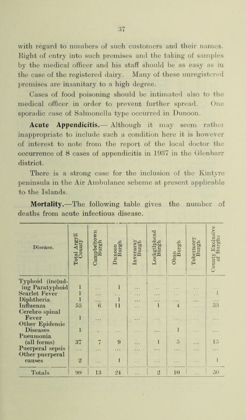 with regard to numbers of such customers and their names. Right of entry into such premises and the taking of samples by the medical officer and his staff should be as easy as in the case of the registered dairy. Many of these unregistered premises are insanitary to a high degree. Cases of food poisoning should be intimated also to the medical officer in order to prevent further spread. One sporadic case of Salmonella type occurred in Dunoon. Acute Appendicitis.— Although it may seem rather inappropriate to include such a condition here it is however of interest to note from the report of the local doctor the occurrence of 8 cases of appendicitis in 1937 in the Glenbarr district. There is a strong case for the inclusion of the Kintvre peninsula in the Air Ambulance scheme at present applicable to the Islands. Mortality.—The following table gives the number of deaths from acute infectious disease. Disease. Total Argyll County Campbeltown Burgh Dunoon Burgh i i Inveraray Burgh Lochgilphead Burgh Oban Burgh Tobermory Burgh County Exclusive of Burghs Typhoid (includ- ing Paratyphoid Scarlet Fever 1 1 1 ;;; 1 Diphtheria 1 i Influenza Cerebro spinal Fever Other Epidemic Diseases Pneumonia (all forms) 55 1 1 37 r> / i i 9 i i 4 1 5 33 15 Puerperal sepsis Other puerperal causes 2 1 1 Totals 9!) 13 •24 2 10 50