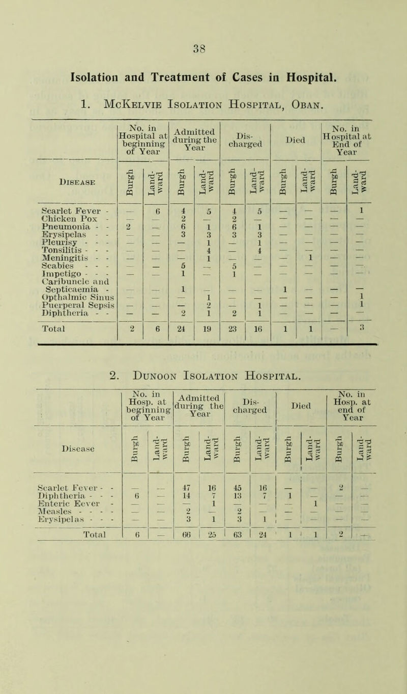 Isolation and Treatment of Cases in Hospital. 1. McKelvie Isolation Hospital, Oban. No. in Hospital at beginning of Year Admitted during the Year Dis- charged Died No. in Hospital at End of Year Disease Burgh 'S'H A ? Burgh Land- ward Burgh Land- ward Burgh Land- ward be Land- ward Scarlet Fever - (5 4 5 4 5 — 1 Chicken Pox - — — 2 9 — — — — Pneumonia - • 2 6 i 6 1 — — — — Erysipelas - - — — 3 3 3 3 — — — — Pleurisy • • - — — — 1 — 1 — — — — Tonsilitis - - - — — — 4 4 — — — — Meningitis - - — — — 1 — 1 — — Scabies - - - — — 5 5 — — — — ■ Impetigo • - - — — i — 1 — — — — 1 Caribuncle and Septicaemia - — — i — — — 1 — — — Opthalmic Sinus — — — 1 — — — — — 1 Puerperal Sepsis — — — 2 — 1 — — — 1 Diphtheria - - — — 2 1 2 1 — — — Total 2 6 24 19 23 IK 1 1 — 3 2. Dunoon Isolation Hospital. No. in Hosp. at beginning of Year Admitted during the Year Dis- charged Died No. in Hosp. at end of Year Burgh 'd'p be pQ V rz d Disease 3 £ <3 £ £ (3 C3 g Scarlet Fever - - 47 IK 45 16 2 Diphtheria - - - 6 — 14 7 13 7 1 — — . — Enteric Eevcr — — — i — — — i — — Measles - - - - — — 2 — 2 — — — — Erysipelas - - - — — 3 i 3 i — — — — Total K — KK 25 63 24 1 i o —