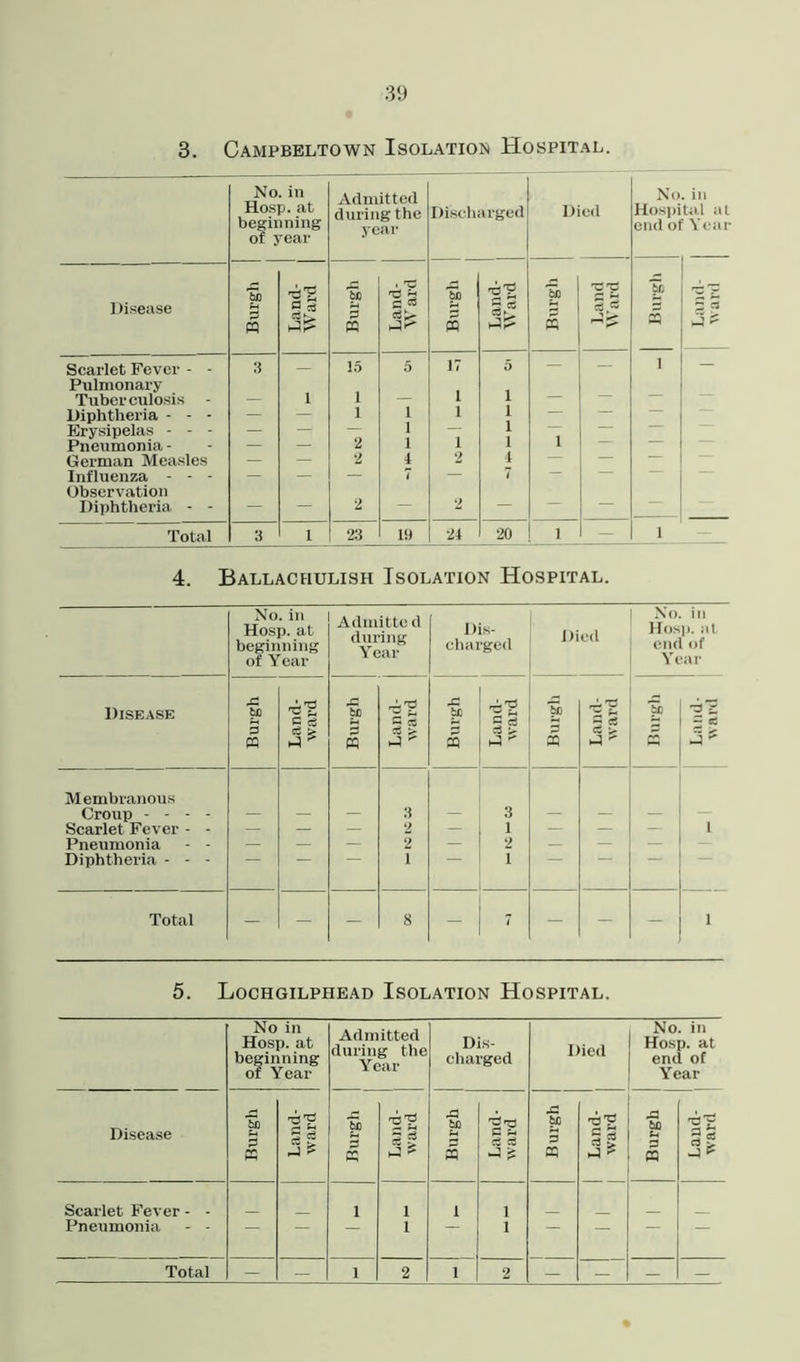 3. Campbeltown Isolation Hospital. No. in Hosp. at beginning of year Admitted during the year Discharged Died No Hospi end of in tal at Year Disease Burgh | -d'g Burgh Land- Ward Burgh Land- Ward Burgh eg § 'Si CQ ~ C3 1-4 ^ Scarlet Fever - - 3 — 15 5 17 5 — — i — Pulmonary Tuber culosis — 1 1 — 1 1 — Diphtheria - - - — — 1 i 1 1 — — Erysipelas - - - — —i — 1 — 1 — — Pneumonia - — — 2 1 1 1 1 ~ German Measles — — •i i 4 — — — Influenza - - - — — — 7 — 7 — — Observation Diphtheria - - — — 2 — — Total 3 i 23 19 24 20 1 1 - i 4. Ballachulish Isolation Hospital. No. in Hosp. at beginning of Year Admitted during Year Dis- charged Died No. in Hosp. at end of Year Disease bfl rg'? P S ho rJ*rp J3 bo So 'd'g ~ OS P ce > 3 % qS > m pq a ** » Membranous Croup - - - - — — — 3 — 3 — — — __ Scarlet’Fever - - — — — 2 — 1 — — — i Pneumonia - - — — — 2 — 2 — — — — Diphtheria - - - “ 1 i Total - - - 8 - 7 - - - i 5. Lochgilphead Isolation Hospital. No in Hosp. at beginning of Year Admitted during the Year Dis- charged Died No. in Hosp. at end of Year Disease b0 P « Land- ward Burgh 1 ce | be f-4 « 'P c g 3 $ Burgh | 1 § £ ►q ? Burgh 1 rd'£ §£ A * Scarlet Fever - - 1 i I i Pneumonia - - — — — i i — — — — Total — — 1 2 1 2 — — — —