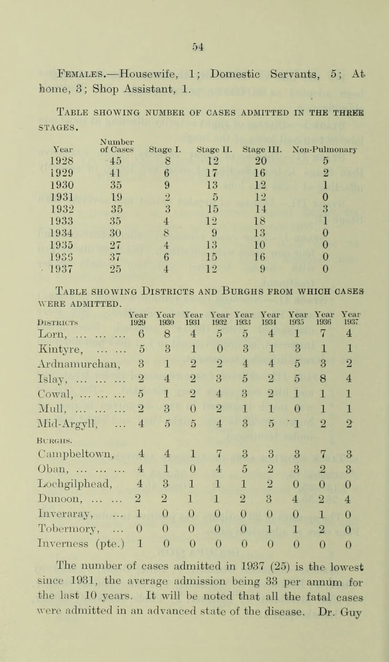 Females.—Housewife, 1; Domestic Servants, 5; At home, 3; Shop Assistant, 1. Table showing number of cases admitted in the three STAGES. Number Year of Cases Stage I. Stage II. Stage III. Non-Pulmonary 1928 45 8 12 20 5 1929 41 6 17 16 2 1930 35 9 13 12 1 1931 19 2 5 12 0 1932 35 3 15 14 3 1933 35 4 12 18 1 1934 30 8 9 13 0 1935 27 4 13 10 0 193G 37 6 15 16 0 1937 25 4 12 9 0 Table showing Districts and Burghs from which cases WERE ADMITTED. Year Year Year Year Yeai ■ Year Year Year Year Districts 1929 1930 1931 1932 193.1 1931 193.I 1936 1937 Lorn, ... 6 8 < 1 5 5 4 1 7 4 Kintyre, 5 3 1 0 3 1 3 1 1 Ardnamurchan, 1 112 2 4 4 5 3 2 Islay, ... 2 4 2 3 5 2 5 8 4 Cowal, ... 5 12 4 3 2 1 1 1 Mull, ... 2 3 0 2 1 1 0 1 1 Mid-Argyll i 15 5 4 3 5 ’ 1 2 2 Birchs. Campbeltown, *. 1 4 1 7 3 3 3 7 3 Oban, ... 4 1 0 4 5 2 3 2 3 Lochgilphead, 4 1 3 1 1 1 2 0 0 0 Dunoon, . 2 2 1 1 2 3 4 2 4 Inveraray, ... 1 0 0 0 0 0 0 1 0 Tobermory, ... 0 0 0 0 0 1 1 2 0 Inverness (pte.) 1 L 0 0 0 0 0 0 0 0 The number of cases admitted in 1937 (25) is the lowest since 1931, the average admission being 33 per annum for the last 10 years. It will be noted that all the fatal cases were admitted in an advanced state of the disease. Dr. Guy