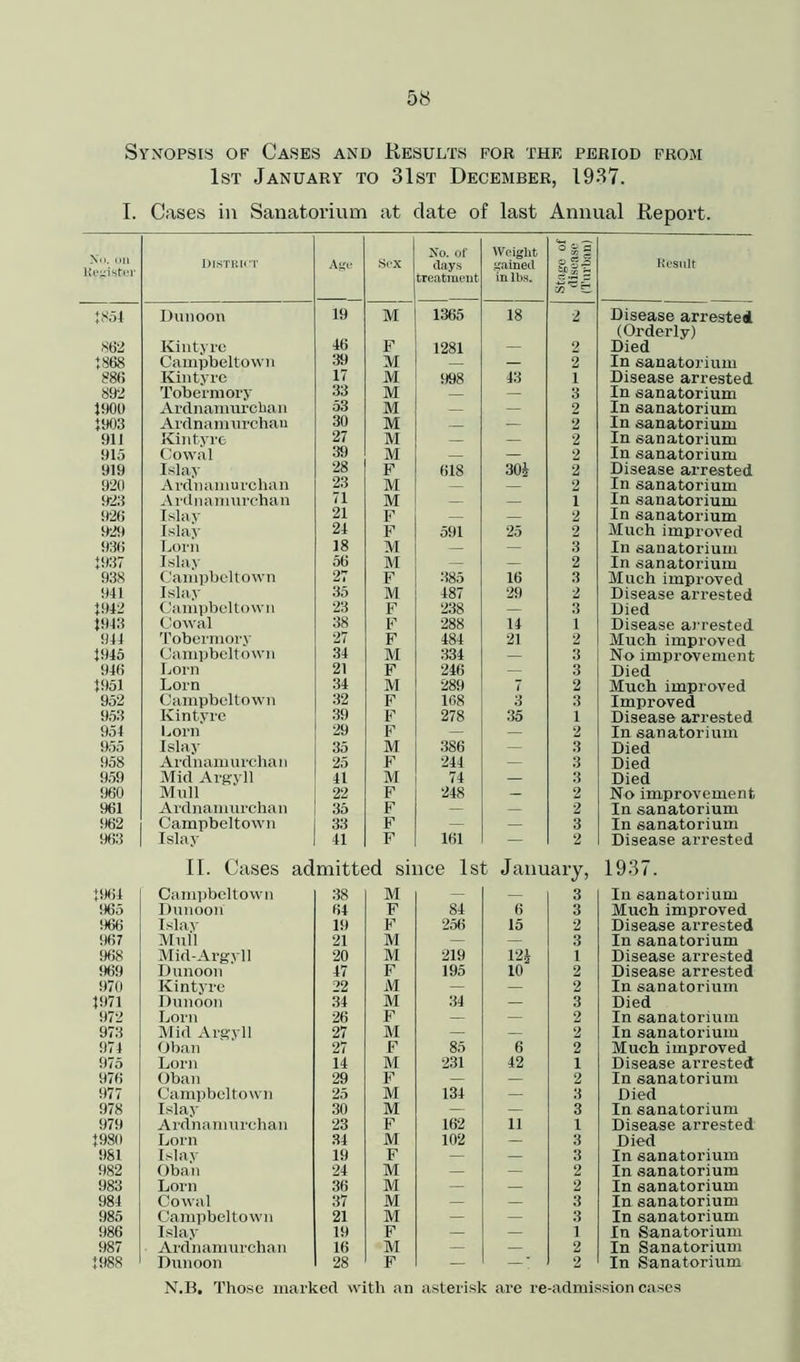 Synopsis of Cases and Results for the period from 1st January to 31st December, 1937. I. Cases in Sanatorium at date of last Annual Report. No. on Register DISTRICT Age Sex No. of days treatment Weight gained in lbs. Stage of disease (Turban) Result J854 Dunoon 19 M 1365 18 2 Disease arrested (Orderly) 862 Kintyre 46 F 1281 — 2 Died 1868 Campbeltown 39 M — — 2 In sanatorium 886 Kintyre Tobermory 17 M 998 43 1 Disease arrested 892 33 M — — 3 In sanatorium }900 Ardnamurchan 53 M — — 2 In sanatorium 1903 Ardnamurchan 30 M — 2 In sanatorium 91J Kintyre 27 M — — 2 In sanatorium 915 Cowal 39 M — 2 In sanatorium 919 Islay 28 F 618 30* 2 Disease arrested 920 Ardnamurchan 23 M — — 2 In sanatorium 923 Ardnamurchan 71 M — — i In sanatorium 926 Islay 21 F — — 2 In sanatorium 929 Islay 24 F 591 25 2 Much improved 936 Lorn 18 M — — 3 In sanatorium 1937 Islay 56 M — — 2 In sanatorium 938 Campbeltown 27 F 385 16 3 Much improved 941 Islay 35 M 487 29 2 Disease arrested 1942 Campbeltown 23 F 238 — 3 Died 1943 Cowal 38 F 288 14 1 Disease arrested 944 Tobermory 27 F 484 21 2 Much improved 1945 Campbeltown 34 M 334 — 3 No improvement 946 Lorn 21 F 246 — 3 Died 1951 Lorn 34 M 289 7 2 Much improved 952 Campbeltown 32 F 1G8 3 3 Improved 953 Kintyre 39 F 278 35 1 Disease arrested 954 Lorn 29 F — — 2 In sanatorium 955 Islay 35 M 386 — 3 Died 958 Ardnam urcha 11 25 F 241 — 3 Died 959 Mid Argyll 41 M 74 — 3 Died 960 Mull 22 F 248 — 2 No improvement 961 Ardnamurchan 35 F — — 2 In sanatorium 962 Campbeltown 33 F — — 3 In sanatorium 963 Islay 41 F 161 — 2 Disease arrested II. Cases admitted since 1st January, 1937. 1964 Campbeltown 38 M — 3 In sanatorium 965 Dunoon 64 F 84 6 3 Much improved 966 Islay 19 F 256 15 2 Disease arrested 967 Mull 21 M — — 3 In sanatorium 968 Mid-Argyll 20 M 219 12* 1 Disease arrested 969 Dunoon 47 F 195 10 2 Disease arrested 970 Kintyre 22 M — — 2 In sanatorium 1971 Dunoon 34 M 34 — 3 Died 972 Lorn 26 F — — 2 In sanatorium 973 Mid Argyll 27 M — — 2 In sanatorium 974 Oban 27 F 85 6 2 Much improved 975 Lorn 14 M 231 42 1 Disease arrested 976 Oban 29 F — — 2 In sanatorium 977 Campbeltown 25 M 134 — 3 Died 978 Islay 30 M — — 3 In sanatorium 979 Ardnamurchan 23 F 162 11 1 Disease arrested 1980 Lorn 34 M 102 — 3 Died 981 Islay 19 F — — 3 In sanatorium 982 Oban 24 M — — 2 In sanatorium 983 Lorn 36 M — — 2 In sanatorium 984 Cowal 37 M — — 3 In sanatorium 985 Campbeltown 21 M — — 3 In sanatorium 986 Islay 19 F — — 1 In Sanatorium 987 Ardnamurchan 16 M — — 2 In Sanatorium 1988 Dunoon 28 F — —! 2 In Sanatorium N.B. Those marked with an asterisk are re -admission cases