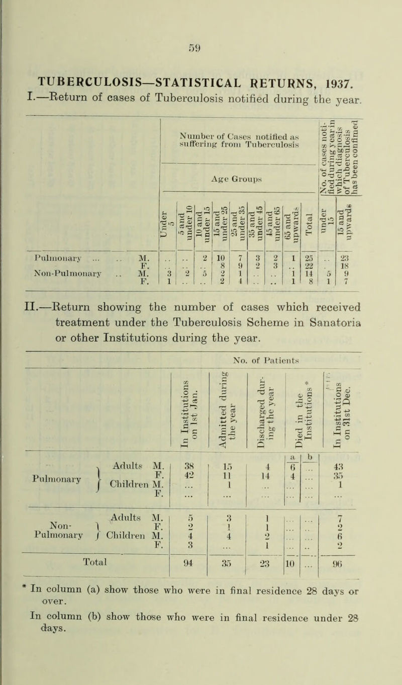 TUBERCULOSIS—STATISTICAL RETURNS, 1937. I-—Return of cases of Tuberculosis notified during the year. Pulmonary X ori-Pulmonary II.—Return showing the number of cases which received treatment under the Tuberculosis Scheme in Sanatoria or other Institutions during the year. No of Patients to OT * - Ui O A ■5 5 ■V tlie tions ' o S |2 S § btj o cS ~ .S-'S r; 4-> .Th m *—< CO CC c 2 ^ o £? H Vi 5 c rn ° rC .22 t—4 _ O h-H < 1—< 11 1) . Adults M. 38 15 4 IT 43 Pulmonary Children £ ’ F. 42 11 1 14 4 35 1 Adults M . 5 3 1 Non- i F o 1 1 9 Pulmonary j Children M. 4 4 2 6 F. 3 T o Total 94 35 23 10 96 In column (a) show those who were in final residence 28 days or over. In column (b) show those who were in final residence under 28 days.