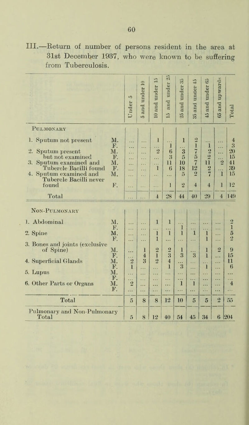 III.—Return of number of persons resident in the area at 31st December 1937, who were known to be suffering from Tuberculosis. PUX.M0.NARY 1. Sputum not present M. 1 1 2 4 F. 1 T 1 3 2. Sputum present M. 2 t; 3 7 2 20 but not examined F. 3 5 5 2 15 it. Sputum examined and M. 11 10 7 n 2 41 Tubercle Bacilli found F. i <; 18 12 2 39 4. Sputum examined and M. fi 2 7 i 15 Tubercle Bacilli never found F. l 2 4 4 i 12 Total ... 4 28 44 40 29 4 149 Non-Pulmonary 1. Abdominal M. 1 1 2 F. 1 I 2. Spine M. 1 i 1 1 1 5 F. 1 1 2 3. Bones and joints (exclusive of Spine) M. 1 2 2 1 1 2 9 F. 4 T 3 3 3 1 15 4. Superficial (Hands M. 2 3 2 4 11 F. i 1 3 1 0 5. Lupus M. F. fi. Other Parts or Organs M. 2 1 i 4 F. Total 5 8 8 12 10 5 5 2 fifi Pulmonary and Non-Pulmonary Total 5 8 12 ! 40 54 45 34 6 204