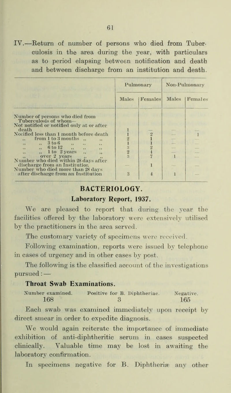 IV.—Return of number of persons who died from Tuber- culosis in the area during the year, with particulars as to period elapsing between notification and death and between discharge from an institution and death. Pulmonary Non-Pulmonary Males Females Males Females Number of persons who died from Tuberculosis of whom— Not notified or notified only at or after death I — Notified less than 1 month before death 1 2 — 1 .. from 1 to :i months ,. 2 i „ 3 to 6 1 i .. fi to 12 3 2 .. ,. 1 to 2 years ., ,, 2 t — ,, over 2 years 3 7 1 N umber who died within 28 days after discharge from an Institution — i Number who died more than 28 days after discharge from an Institution 3 4 1 — BACTERIOLOGY. Laboratory Report, 1937. We are pleased to report that during the year the facilities offered by the laboratory were extensively utilised by the practitioners in the area served. The customary variety of specimens were received. Following examination, reports were issued by telephone in cases of urgency and in other cases by post. The following is the classified account of the investigations pursued:— Throat Swab Examinations. Number examined. Positive for B. Diphtheriae. Negative. 168 3 165 Each swab was examined immediately upon receipt by direct smear in order to expedite diagnosis. We would again reiterate the importance of immediate exhibition of anti-diphtheritic serum in cases suspected clinically. Valuable time may be lost in awaiting the laboratory confirmation. In specimens negative for B. Diphtheriae any other
