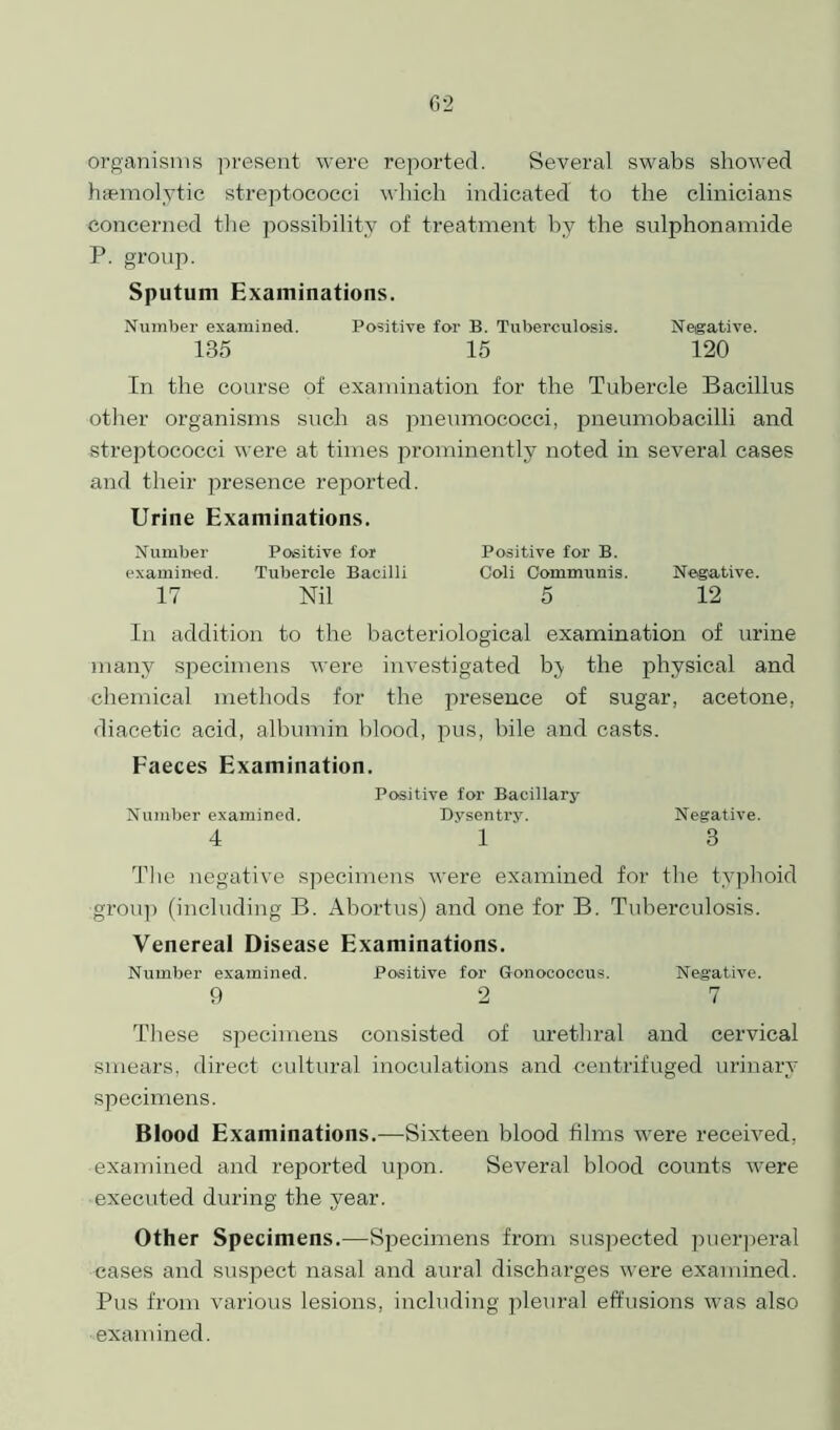 organisms present were reported. Several swabs showed haemolytic streptococci which indicated to the clinicians concerned the possibility of treatment by the sulphonamide P. group. Sputum Examinations. Number examined. Positive for B. Tuberculosis. Negative. 135 15 120 In the course of examination for the Tubercle Bacillus other organisms such as pneumococci, pneumobacilli and strejftococci were at times prominently noted in several cases and their presence reported. Urine Examinations. Number Positive for Positive for B. examined. Tubercle Bacilli Coli Communis. Negative. 17 Nil 5 12 In addition to the bacteriological examination of urine many specimens were investigated bj the physical and chemical methods for the presence of sugar, acetone, diacetic acid, albumin blood, pus, bile and casts. Faeces Examination. Positive for Bacillary Number examined. Dysentry. Negative. 4 1 3 The negative specimens were examined for the typhoid group (including B. Abortus) and one for B. Tuberculosis. Venereal Disease Examinations. Number examined. Positive for Gonococcus. Negative. 9 2 7 These specimens consisted of urethral and cervical smears, direct cultural inoculations and centrifuged urinary specimens. Blood Examinations.—Sixteen blood films were received, examined and reported upon. Several blood counts were executed during the year. Other Specimens.—Specimens from suspected puerperal eases and suspect nasal and aural discharges were examined. Pus from various lesions, including pleural effusions was also examined.