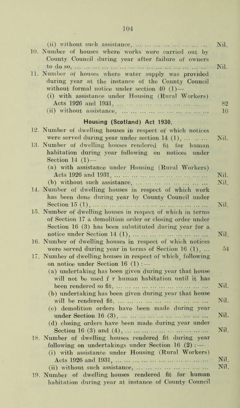 (ii) without such assistance, Nil. 10. Number of houses where works were carried out by County Council during year after failure of owners to do so, Nil. 11. Number of houses where water supply was provided during year at the instance of the County Council without formal notice under section 40 (1)— (i) with assistance under Housing (Rural Workers) Acts 1926 and 1931, 82 (ii) without assistance, 10 Housing (Scotland) Act 1930. 12. Number of dwelling houses in respect of which notices were served during year under section 14 (1), Nil. 13. Number of dwelling houses rendered fit for human habitation during year following on notices under Section 14 (1)— (a) with assistance under Housing (Rural AVorkers) Acts 1926 and 1931, Nil. (b) without such assistance, Nil. 14. Number of dwelling houses in respect of which work has been done during year by County Council under Section 15 (1), Nil. 15. Number of dwelling houses in respect of which in terms of Section 17 a demolition order or closing order under Section 16 (3) has been substituted during year for a notice under Section 14 (1), Nil. 16. Number of dwelling houses in respect of which notices were served during year in terms of Section 16 (1), ... 54 17. Number of dwelling houses in respect of which, following on notice under Section 16 (1) : — (a) undertaking has been given during year that house will not be used f r human habitation until it has been rendered so fit, Nil. (b) undertaking has been given during year that house will be rendered fit, Nil. (c) demolition orders have been made during year under Section 16 (3), Nil. (d) closing orders have been made during year under Section 16 (3) and (4), Nil. 18. Number of dwelling houses rendered fit during year following on undertakings under Section 16 (2) : — (i) with assistance under Housing (Rural AVorkers) Acts 1926 and 1931, Nil. (ii) without such assistance, Nil. 19. Number of dwelling houses rendered fit for human habitation dining year at instance of County Council