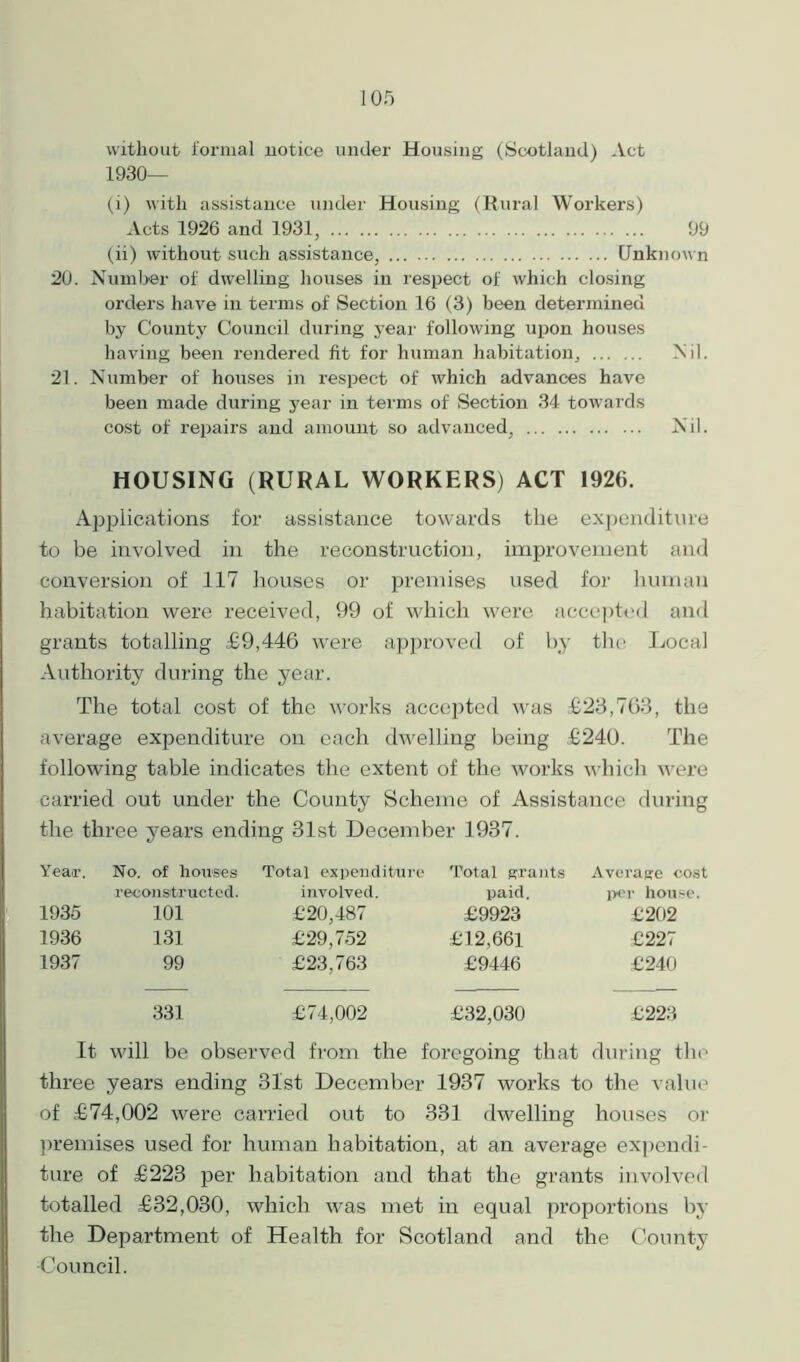 without formal notice under Housing (Scotland) Act 1930— (i) with assistance under Housing (Rural Workers) Acts 1926 and 1931, 99 (ii) without such assistance, Unknown 20. Number of dwelling houses in respect of which closing orders have in terms of Section 16 (3) been determined by County Council during year following upon houses having been rendered fit for human habitation, Nil. 21. Number of houses in respect of which advances have been made during year in terms of Section 34 towards cost of repairs and amount so advanced, Nil. HOUSING (RURAL WORKERS) ACT 1926. Applications for assistance towards the expenditure to be involved in the reconstruction, improvement and conversion of 117 houses or premises used for human habitation were received, 99 of which were accepted and grants totalling £9,446 were approved of by the Local Authority during the year. The total cost of the works accepted was £23,763, the average expenditure on each dwelling being £240. The following table indicates the extent of the works which were carried out under the County Scheme of Assistance during the three years ending 31st December 1937. Year. No. of houses Total expenditure Total grants Average cost reconstructed. involved. paid. per house. 1935 101 £20,487 £9923 £202 1936 131 £29,752 £12,661 £227 1937 99 £23,763 £9446 £240 331 £74,002 £32,030 £223 It will be observed from the foregoing that during the three years ending 31'st December 1937 works to the value of £74,002 were carried out to 331 dwelling houses or premises used for human habitation, at an average expendi- ture of £223 per habitation and that the grants involved totalled £32,030, which was met in equal proportions by the Department of Health for Scotland and the County •Council.