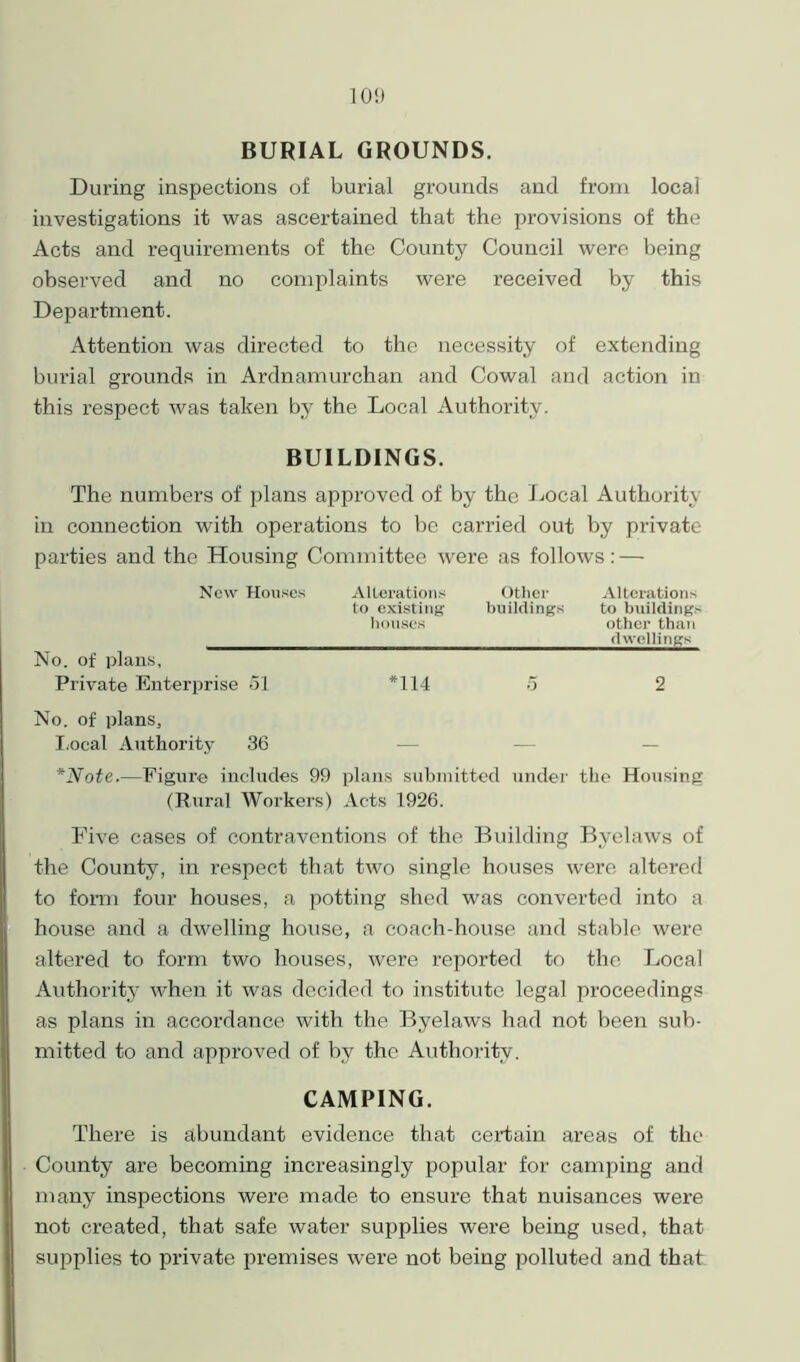 BURIAL GROUNDS. During inspections of burial grounds and from local investigations it was ascertained that the provisions of the Acts and requirements of the County Council were being observed and no complaints were received by this Department. Attention was directed to the necessity of extending burial grounds in Ardnamurchan and Cowal and action in this respect was taken by the Local Authority. BUILDINGS. The numbers of plans approved of by the Local Authority in connection with operations to be carried out by private parties and the Housing Committee were as follows: — New Houses Alterations Other Alterations to existing buildings to buildings houses other than -______________________________^_^dwcllinKs No. of plans. Private Enterprise 51 *114 5 2 No. of plans. Local Authority 36 *Note.—Figure includes 99 plans submitted under the Housing (Rural Workers) Acts 1926. Five cases of contraventions of the Building Byelaws of the County, in respect that two single houses were altered to form four houses, a potting shed was converted into a house and a dwelling house, a coach-house and stable were altered to form two houses, were reported to the Local Authority when it was decided to institute legal proceedings as plans in accordance with the Byelaws had not been sub- mitted to and approved of by the Authority. CAMPING. There is abundant evidence that certain areas of the County are becoming increasingly popular for camping and many inspections were made to ensure that nuisances were not ci’eated, that safe water supplies were being used, that supplies to private premises were not being polluted and that