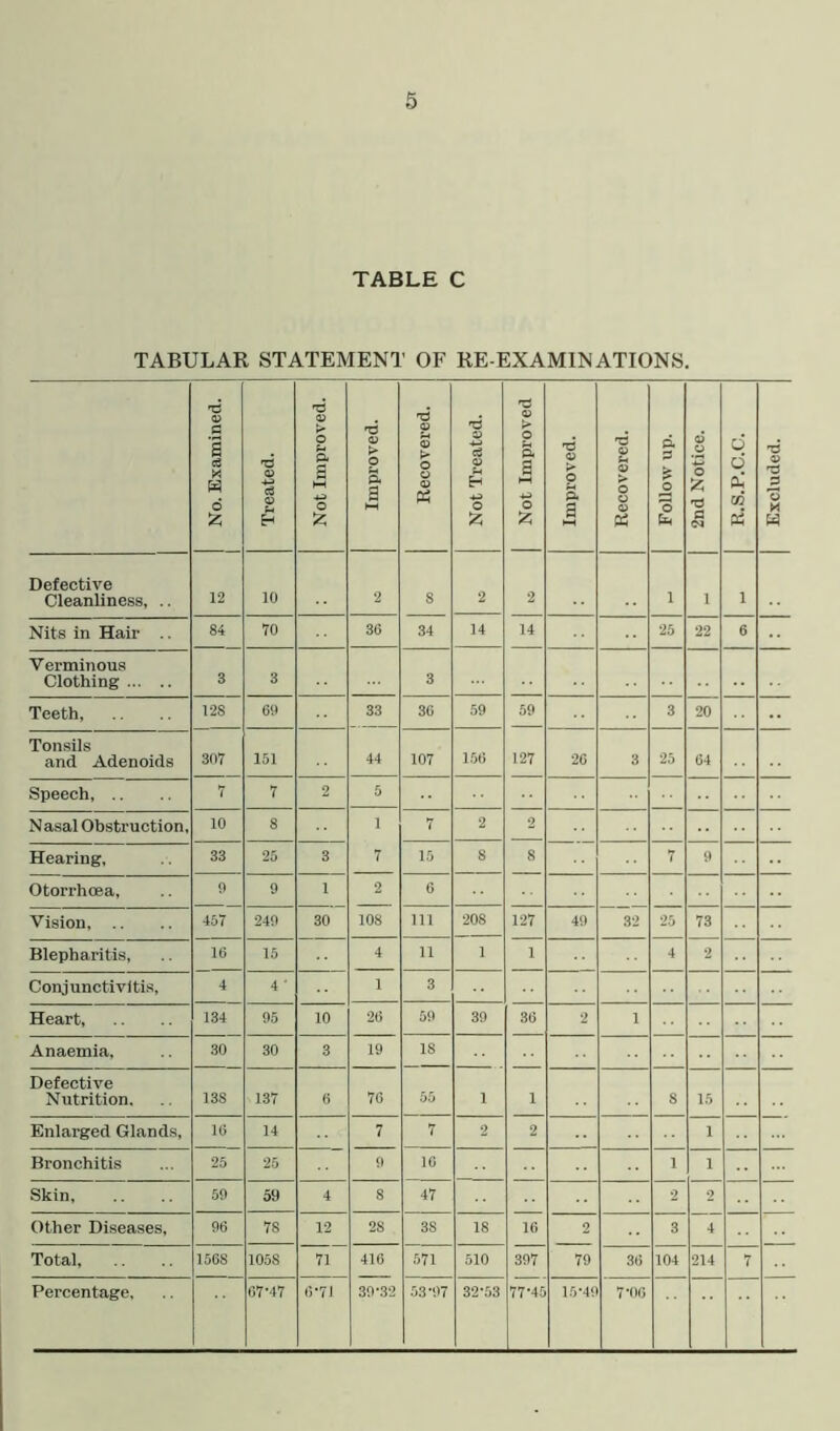 TABLE C TABULAR STATEMENT OF RE-EXAMINATIONS. | No. Examined. Treated. Not Improved. Improved. Recovered. 1 Not Treated. | Not Improved Improved. Recovered. Follow up. 2nd Notice. R.S.P.C.C. Excluded. Defective Cleanliness, .. 12 10 2 s 2 2 1 1 1 Nits in Hair 84 70 36 34 14 14 25 22 6 Verminous Clothing 3 3 3 Teeth, 12S 69 33 36 59 59 3 20 Tonsils and Adenoids 307 151 44 107 156 127 26 3 25 64 Speech, .. 7 7 2 5 N asal Obstruction, 10 8 i 7 2 2 Hearing, 33 25 3 7 15 8 8 7 9 Otori'hoea, 9 9 1 2 6 Vision, .. 457 249 30 108 111 20S 127 49 32 25 73 Blepharitis, 16 15 4 11 1 1 4 2 Conjunctivitis, 4 4 * 1 3 Heart, 134 95 10 26 59 39 36 2 1 Anaemia, 30 30 3 19 IS Defective Nutrition, 138 137 6 76 55 1 1 8 15 Enlarged Glands, 16 14 7 7 2 2 1 Bronchitis 25 25 9 16 1 1 Skin 59 59 4 8 47 2 2 Other Diseases, 96 78 12 2S 3S 18 16 2 3 4 Total, 156S 1058 71 416 571 510 397 79 36 104 214 7 Percentage, 67-47 6-71 39-32 53-97 32-53 77-45 15-49 7*06