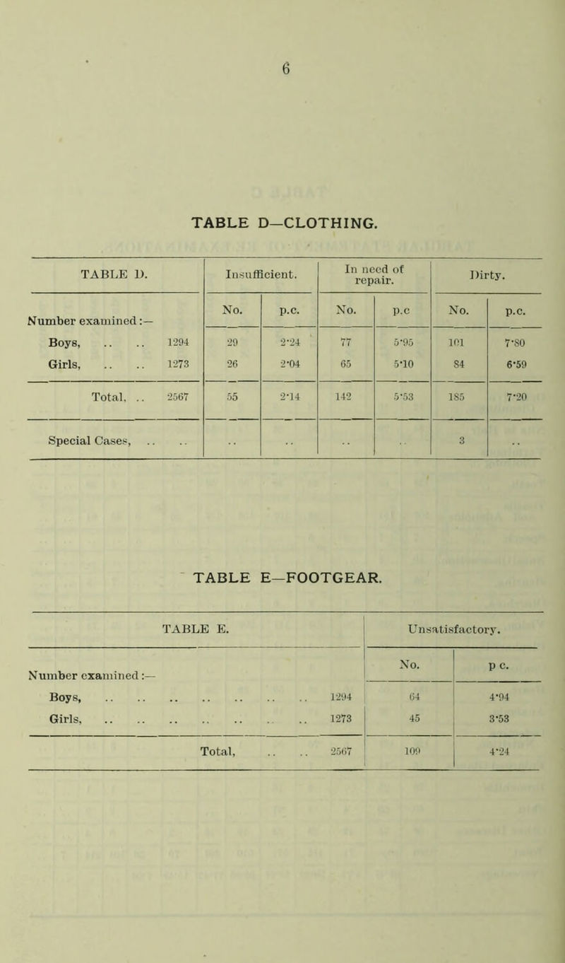 TABLE D—CLOTHING. TABLE 1). Insufficient. In need of repair. Dirty. Number examined No. p.c. No. p.c No. p.c. Boys, 1294 29 2-24 77 5*95 101 7-S0 Girls, 1273 26 2*04 65 5T0 S4 6-59 Total, .. 2567 55 2-14 142 5*53 1S5 7-20 Special Cases, 3 TABLE E—FOOTGEAR. TABLE E. U nsatisfactory. Number examined:— No. p c. Boys, .. .. .. .. .. .. .. 1*294 64 4*94 Girls, 1273 45 3-53 Total, .. 2567 109 4*24