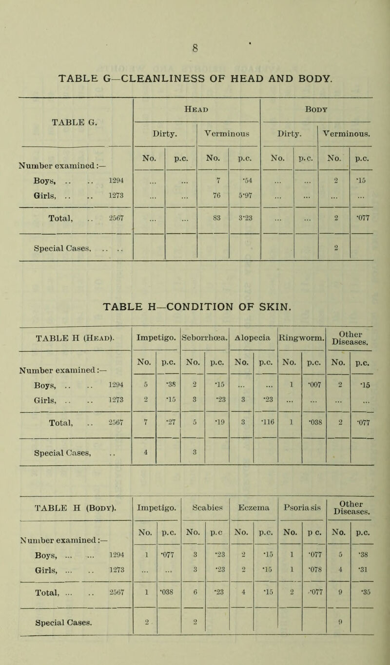 TABLE G—CLEANLINESS OF HEAD AND BODY. TABLE G. Head Body Dirty. Verminous Dirty. Verminous. Number examined Boys, .. .. 1294 Girls 1273 No. p.c. No. p.c. No. p.c. No. p.c. 7 76 •54 5*97 2 T5 Total, .. 2567 S3 3-23 2 •077 Special Cases 2 TABLE H—CONDITION OF SKIN. TABLE H (Head). Impetigo. Seborrhoea. Alopecia Ringworm. Other Diseases. Number examined:— No. p.c. No. p.c. No. p.c. No. p.c. No. p.c. Boys, .. .. 1294 5 •3S 2 •15 1 •007 2 •15 Girls, .. .. 1273 2 •15 3 •23 3 •23 Total, .. 2567 7 ■27 5 •19 3 •116 1 •038 2 •077 Special Cases, 4 3 TABLE H (Body). Impetigo. Scabies Eczema Psoria sis Other Diseases. Number examined No. p.c. No. p.c No. p.c. No. p c. No. p.c. Boys, 1294 1 •077 3 •23 2 •15 1 •077 5 •38 Girls 1273 3 •23 2 •15 1 •078 4 *31 Total, 2567 1 •038 6 •23 4 •15 2 •077 9 ■35