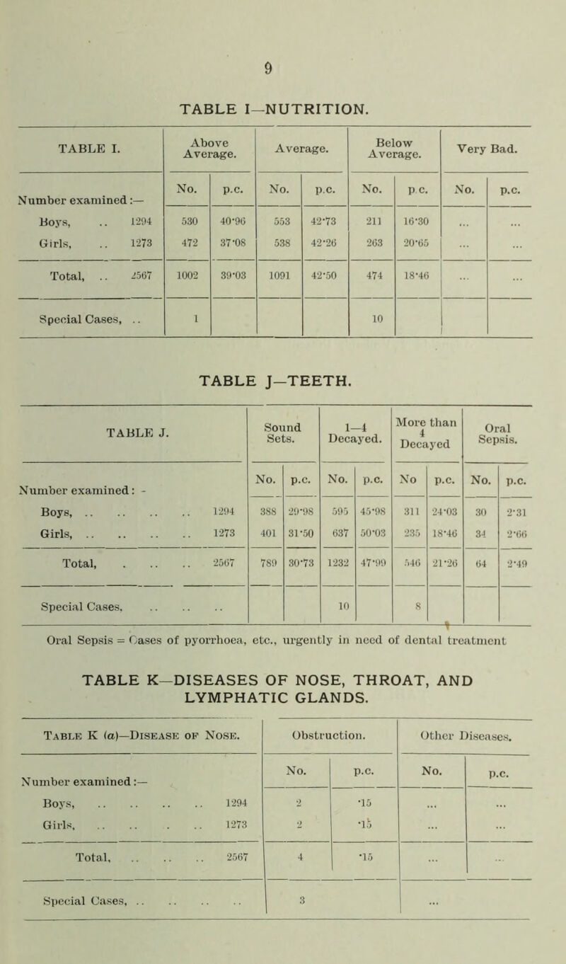 TABLE I—NUTRITION. TABLE I. Above Average. Average. Below Average. Very Bad. Number examined:— No. p.c. No. p.c. No. pc. No. p.c. Boys, .. 1294 530 40-96 553 42-73 211 16-30 Girls, .. 1273 472 37-08 538 42-26 263 20-65 Total, .. 2567 1002 39-03 1091 42-50 474 18-46 Special Cases, .. 1 10 TABLE J—TEETH. TABLE J. Sound Sets. 1-4 Decayed. More than 4 Decayed Oral Sepsis. Number examined: - No. p.c. No. p.c. No p.c. No. p.c. Boys, 1294 388 29*98 595 45*98 311 24-03 30 2-31 Girls, 1273 401 31-50 637 50-03 235 18*46 34 2*66 Total, . 2567 789 30-73 1232 47-99 546 21-26 64 2*49 Special Cases, 10 8 4 Oral Sepsis = Oases of pyorrhoea, etc., urgently in need of dental treatment TABLE K—DISEASES OF NOSE, THROAT, AND LYMPHATIC GLANDS. Table K (a)—Disease op Nose. Obstruction. Other Diseases. Number examined Boys 1294 Girls, 1273 No. p.c. No. p.c. 2 *15 •lb Total 2567 4 ■15