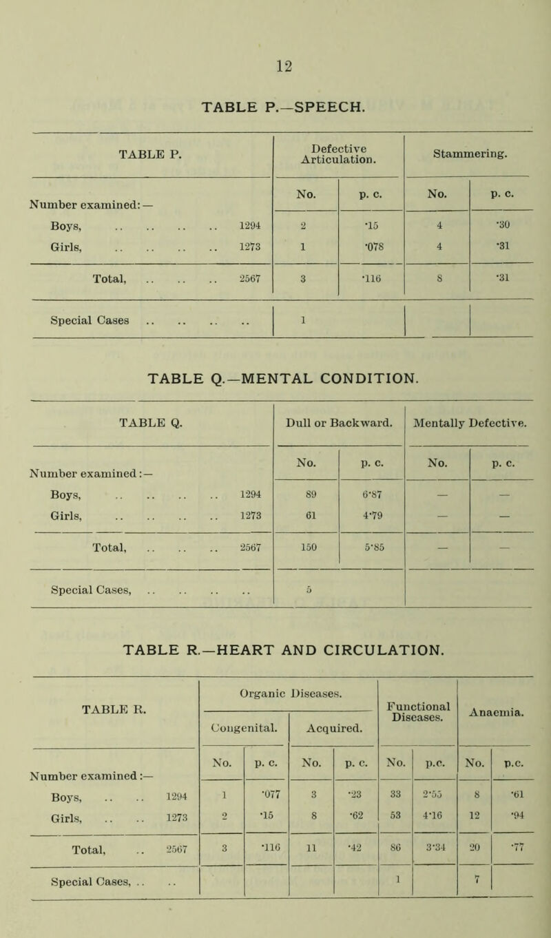 TABLE P.—SPEECH. TABLE P. Defective Articulation. Stammering. Number examined: — No. p. c. No. p. c. Boys, 1294 2 •15 4 •30 Girls, 1273 i •078 4 •31 Total 2567 3 •11(5 S •31 Special Cases 1 TABLE Q.—MENTAL CONDITION. TABLE Q. Dull or Backward. Mentally Defective. Number examined: — No. p. c. No. p. c. Boys, 1294 89 6*87 - - Girls, 1273 61 4*79 - - Total 2567 150 5*85 - - Special Cases, 5 TABLE R — HEART AND CIRCULATION. TABLE R. Organic Diseases. Functional Congenital. Acquired. Diseases. Auaumia. Number examined No. p. c. No. p. c. No. p.e. No. p.c. Boys, 1294 1 •077 3 ■23 33 2*53 8 •61 Girls 1273 o •15 8 •62 53 4-16 12 •94 Total, 2567 3 *116 11 •42 86 3*34 20 •77 1 7