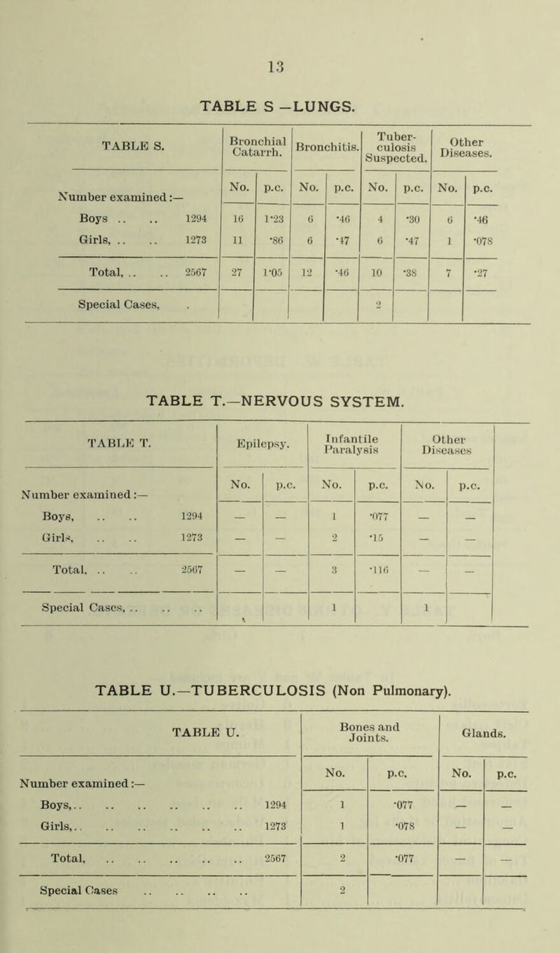 IS TABLE S -LUNGS. TABLE S. Bronchial Catarrh. Bronchitis. Tuber- culosis Suspected. Other Diseases. Number examined No. p.c. No. p.c. No. p.c. No. p.c. Boys .. 1294 16 1-23 6 •46 4 •30 6 •46 Girls, .. 1273 11 •86 6 •47 6 •47 1 •078 Total, .. 2567 27 1-05 12 ■46 10 *38 7 •27 Special Cases, 2 TABLE T.—NERVOUS SYSTEM. TABLE T. Epilepsy. Infantile Paralysis Other Diseases N umber examined No. p.c. No. p.c. No. p.c. Boys, .. .. 1294 — — 1 •077 — — Girls 1273 - - 2 •15 - - Total 2567 - - 3 •116 - - Special Cases, 1 1 TABLE U.—TUBERCULOSIS (Non Pulmonary). TABLE U. Bones and Joints. Glands. Number examined:— No. p.c. No. p.c. Boys 1294 1 •077 — — Girls, 1273 1 •078 - - Total, 2567 2 •077 - -