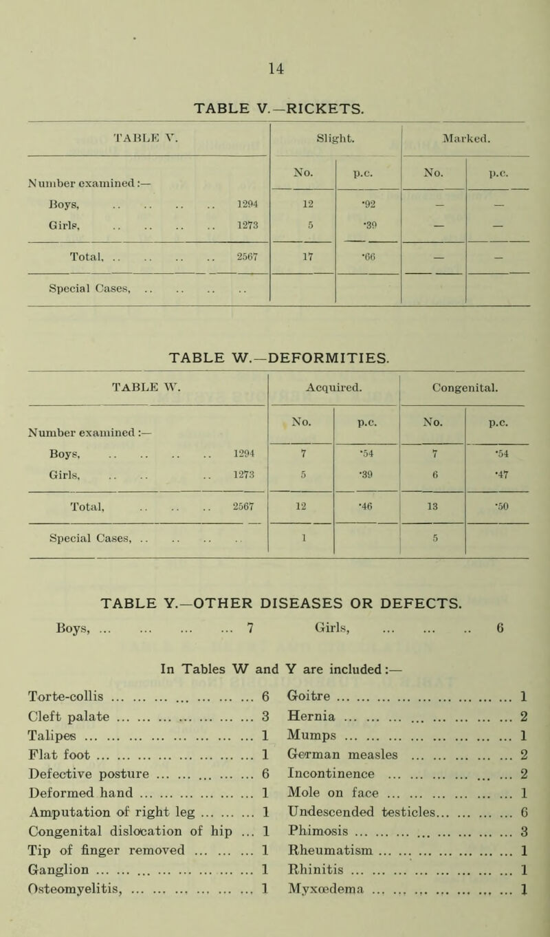 TABLE V —RICKETS. TABLE V. Slight. Marked. N umber examined:— No. P*c. No. p.c. Boys, 1294 12 •92 - — Girls, 1273 5 •39 - - Total, 2567 17 •66 - - Special Cases, TABLE W.—DEFORMITIES. TABLE W. Acquired. Congenital. Number examined:— No. p.c. No. p.c. Boys, 1294 7 •54 7 *54 Girls 1273 5 •39 6 •47 Total, 2567 12 *46 13 •50 Special Cases, 1 5 TABLE Y.—OTHER DISEASES OR DEFECTS. Boys, 7 Girls, G In Tables W and Y are included:— Torte-collis 6 Cleft palate 3 Talipes 1 Flat foot 1 Defective posture 6 Deformed hand 1 Amputation of right leg 1 Congenital dislocation of hip ... 1 Tip of finger removed 1 Ganglion 1 Osteomyelitis, 1 Goitre 1 Hernia 2 Mumps 1 German measles 2 Incontinence ... ... 2 Mole on face 1 Undescended testicles 6 Phimosis 3 Rheumatism 1 Rhinitis 1 Myxcedema ... ... ... ... ... 1