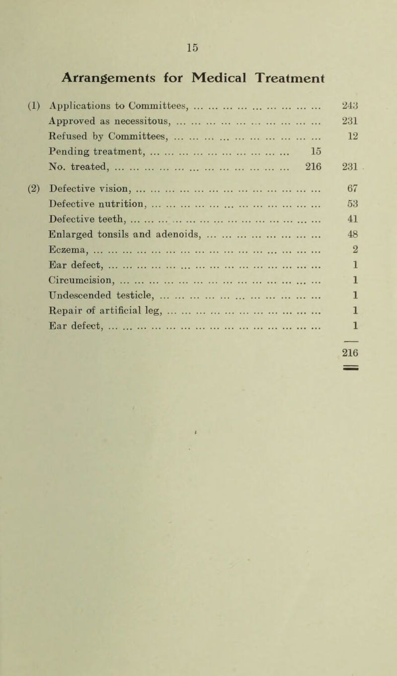 Arrangements for Medical Treatment (1) Applications to Committees, 243 Approved as necessitous, 231 Refused by Committees, 12 Pending treatment, 15 No. treated, 216 231 (2) Defective vision, 67 Defective nutrition, 53 Defective teeth, 41 Enlarged tonsils and adenoids, 48 Eczema, 2 Ear defect, 1 Circumcision, 1 Undescended testicle, 1 Repair of artificial leg, 1 Ear defect, 1 216