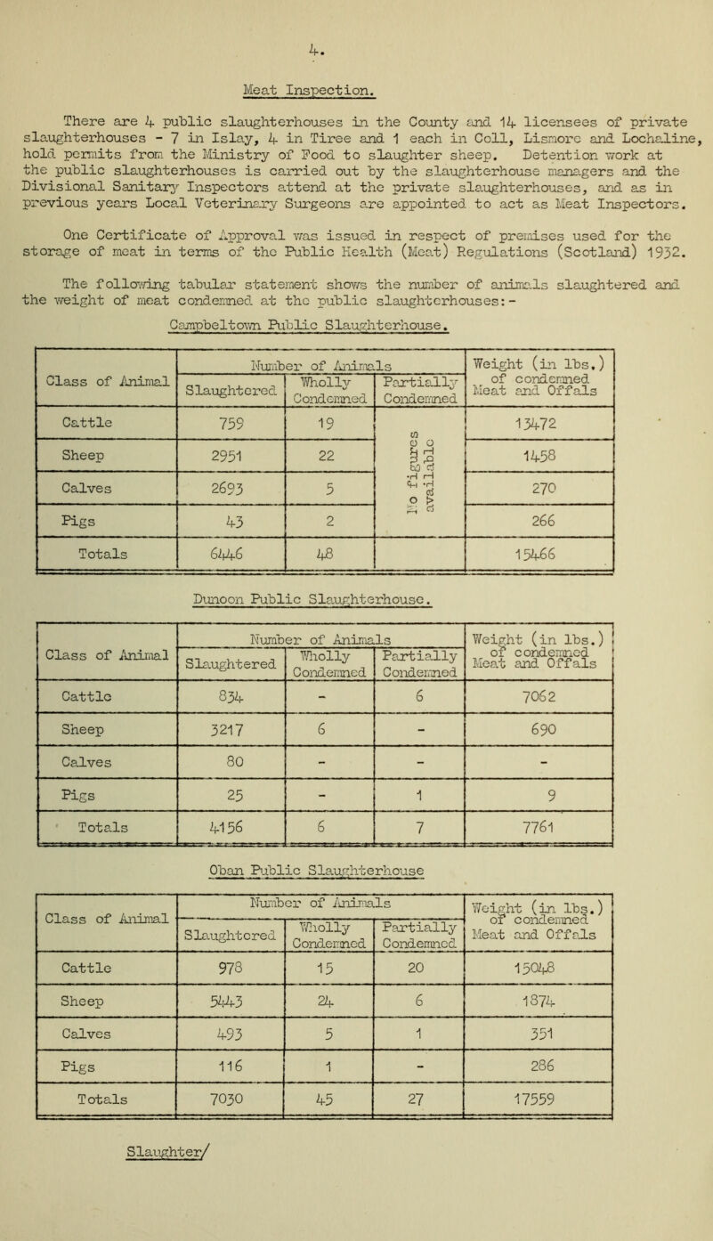 Meat Inspection. There are 4 public slaughterhouses in the County and 14 licensees of private slaughterhouses - 7 in Islay, 4 in Tiree and 1 each in Coll, Lismorc and Lochaline, hold permits from the Ministry of Food to slaughter sheep. Detention work at the public slaughterhouses is carried out by the slaughterhouse managers and the Divisional Sanitary Inspectors attend at the private slaughterhouses, and as in previous years Loca.l Veterinary Surgeons are appointed to act as Meat Inspectors. One Certificate of Approval was issued in respect of preraises used for the storage of meat in terms of the Public Health (Meat) Regulations (Scotland) 1932. The following tabular statement shows the number of animals slaughtered and the weight of meat condemned at the public slaughterhouses:- Campbeltown Public Slaughterhouse. Number of Animals Weight (in lbs.) Class of Animal Slaughtered Wholly Condemned Partially Condemned of condemned Meat and Offals Cattle 739 19 m 13472 Sheep 2951 22 0 0 to d 1458 Calves 2693 5 •r\ H CO O > 270 Pigs 43 2 A ri 266 Totals 6446 48 15466 Dunoon Public Slaughterhouse. Class of Animal Number of Animals Weight (in lbs.) Slaughtered Wholly Condemned Partially Condemned or condemned Meat and Offals Cattle 834 - 6 7062 Sheep 3217 6 - 690 Calves 80 - - - Pigs 25 & 1 9 Totals 4156 6 7 7761 Oban Plblic Slaughterhouse Class of Animal Number of Animals Weight (in lbs.) or condemned Meat and 0ffe.ls Slaughtered Wholly Condemned Partially Condemned Cattle 978 15 20 15048 Sheep 5143 24 6 1874 Calves 493 5 1 351 Pigs 116 1 - 286 Totals 7030 45 27 17559 Slaughter/