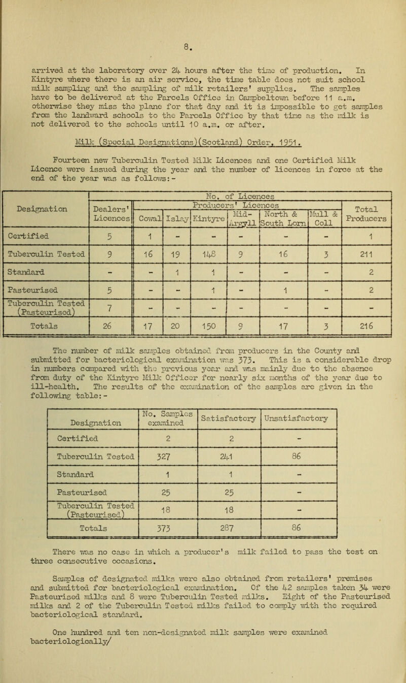 8 arrived at the laboratory over 24 hours after the time of production. In Kintyre -where there is an air service, the time table does not suit school milk sampling and the sampling of milk retailers’ supplies. The samples have to be delivered at the Parcels Office in Campbeltown before 11 a.m. otherwise they miss the plane for that day and it is impossible to get samples from the landward schools to the Pa.rcels Office by that time as the milk is not delivered to the schools until 10 a.m. or after. Milk (Special Designations)(Scotland) Order, 1931. Fourteen new Tuberculin Tested Milk Licences and one Certified Milk Licence were issued during the year and the number of licences in force at the end of the year was as follows:- No. of Licences Designation Dealers' Licences Producers' Licences Total Producers Cowal Islay Kintyre Mid- North & Argyll South Lorn Mull & Coll Certified 3 1 - - - 1 Tuberculin Tested 9 16 19 148 9 16 3 211 Standard - - 1 1 - - - 2 Pasteurised 5 - - t - 1 - 2 Tuberculin Tested (Pasteurised) 7 - - - - - - - Totals 26 17 20 150 Q 17 3 216 The number of milk samples obtained from producers in the County and submitted for bacteriological examination wa.s 373. This is a considerable drop in numbers compared with the previous year and was mainly due to the absence from duty of the Kintyre Milk Officer for nearly sic months of the year due to ill-health. The results of the examination of the samples are given In the following table:- Designation No. Samples examined Satisfactory Unsatisfactory Certified 2 2 •- Tuberculin Tested 327 241 86 Standard 1 1 - Pasteurised 25 25 - Tuberculin Tested (Pasteurised) 18 18 - Totals 373 287 86 There ms no case in which a producer* s milk failed to pass the test on three consecutive occasions. Samples of designated milks were also obtained from retailers' premises and submitted for bacteriological examination. Of the 42 samples taken 34 were Pasteurised milks and 8 were Tuberculin Tested milks. Eight of the Pasteurised milks and 2 of the Tuberculin Tested milks failed to comply with the required bacteriological standard. One hundred and ten non-designated milk samples were examined bacteriologically/