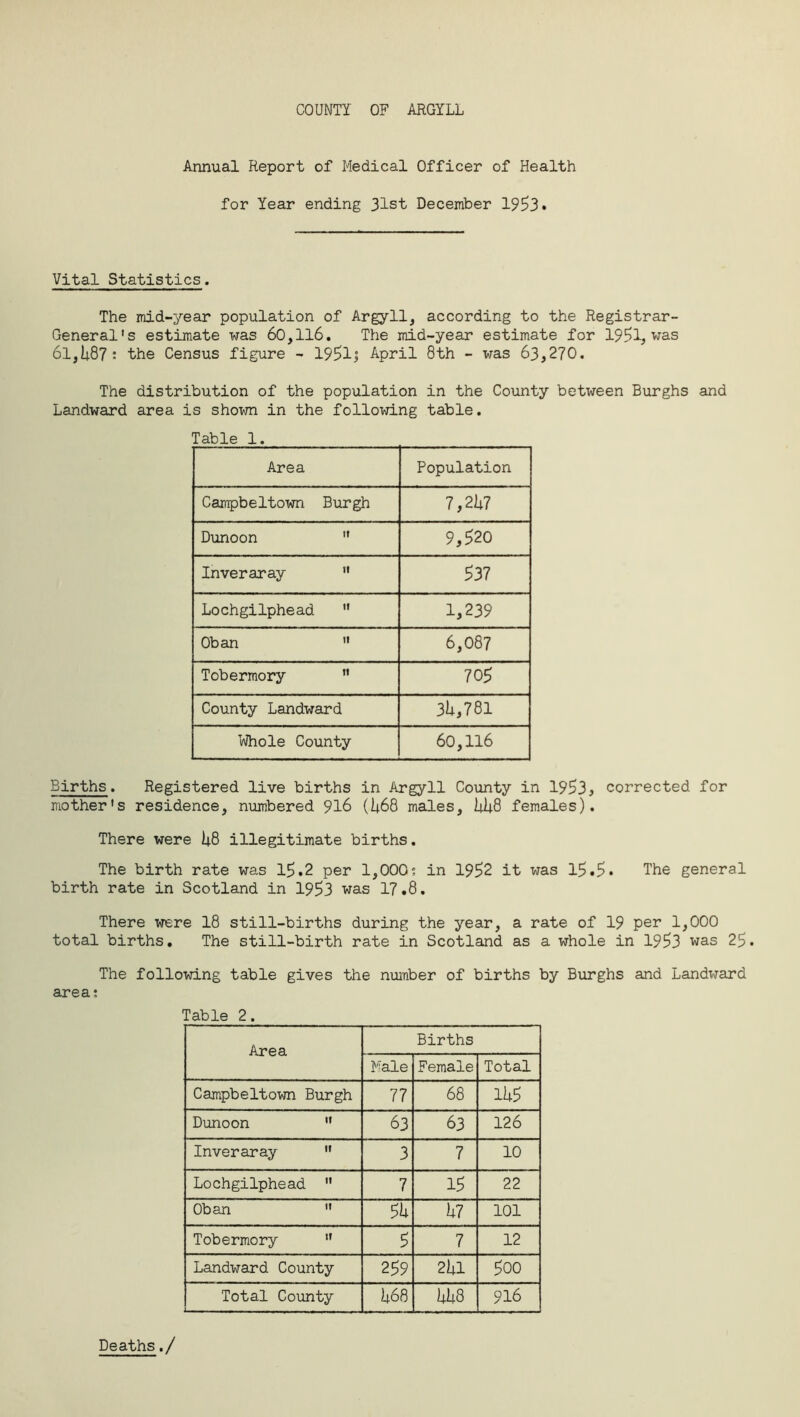 COUNTY OF ARGYLL Annual Report of Medical Officer of Health for Year ending 31st December 1953• Vital Statistics. The mid-year population of Argyll, according to the Registrar- General's estimate was 60,116. The mid-year estimate for 1951, was 6l,U87 : the Census figure - 1951, April 8th - was 63,270. The distribution of the population in the County between Burghs and Landward area is shown in the following table. Table 1. Area Population Campbeltown Burgh 7,2h7 Dunoon ” 9,5 20 Inveraray  537 Lochgilphead  1,239 Oban  6,087 Tobermory  705 County Landward 3U,781 Whole County 60,116 Births. Registered live births in Argyll County in 1953, corrected for mother's residence, numbered 916 (lj.68 males, UU8 females). There were U8 illegitimate births. The birth rate was 15.2 per 1,000; in 1952 it was 15.5* The general birth rate in Scotland in 1953 was 17.8. There were 18 still-births during the year, a rate of 19 per 1,000 total births. The still-birth rate in Scotland as a whole in 1953 was 25. The following table gives the number of births by Burghs and Landward area; Table 2. Area Births Male Female Total Campbeltown Burgh 77 68 1U5 Dunoon  63 63 126 Inveraray  3 7 10 Lochgilphead  7 15 22 Oban  5U h7 101 Tobermory  5 7 12 Landward County 259 2U1 500 Total County U68 kh8 916