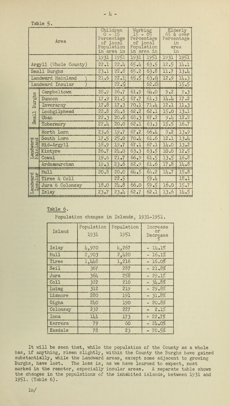 Table 9. Area Children 0-15 Percentage of local Population in area in Working 19 - 65 Percentage of local Population in area in Elderly 69 & over Percentage in area in Argyll (Whole County) 1931 1951 1931 1991 1931 1991 22.1 22.U 69. i* 63.9 12.9 lli.l Small Burghs 23.1 22.8 69.2 63.8 11.7 13. h Landward Mainland ) 21.6 AT . OJ C\J 69.9 63.6) 12.9 111.3 Landward Insular ) 22.9 62.0) 19.9 Small Burghs Campbeltown 28.9 26.7 61.9 61*. 0 9.2 9.3 Dunoon 17.9 21.9 67.7 61.3 lli.U 17.2 Inveraray 17.8 17.3 70.1 71.U 12.1 11.3 Lochgilphead 22.8 2U.8 62.2 62.1 19.0 13.1 Oban 22.3 20.6 68.3 67.2 9.1* 12.2 Tobermory 22. k 20.0 62.1 63.3 19.9 16.7 Landward Mainland North Lorn 23.6 19.7 67.2 66.U 9.2 13.9 South Lorn 17.5 29.0 70.1* 61.6 12.1 13. h Mid-Argyll 18.9 19.7 67.1 67.1 lli.O 13.2 Kintyre 26.7 2U.0 63.3 63.9 10.0 12.9 Cowal 19.6 21.7 66.9 61.9 13.9 16.8 Ardnamurchan 19.3 23.6 62.9 61.6 17.8 111.8 Landward Insular Mull 20.8 20.0 6Iw9 61*.2 11*.7 19.8 Tiree & Coll 22.9 99.li 18.1 Jura & Colonsay 18.0 21*. 8 66.0 99.9 16.0 19.7 Islay 23.7 23 .1* 62.7 62.1 13.6 ill.9 Table 6. Population changes in Islands, 1931-1991. Island Population 1931 Population 1991 Increase or Decrease $ Islay li,970 li,267 - 11*.Ig Mull 2,903 2,1+20 - 16,1% Tiree 1,1*1*8 1,216 - 16.0$ Seil 367 287 - 21.8$ Jura 361i 298 - 29.1$ Coll 322 210 - 3li.8$ Luing 312 219 - 29.8$ Lismore 280 191 - 31.8$ Gigha 2li0 190 - 20.8$ Colonsay 232 227 - 2.1$ Iona llil 173 + 22.7$ Kerrera 79 60 - 2ii.0$ Easdale 78 23 - 70.9$ It will be seen that, while the population of the County as a whole has, if anything, risen slightly, within the County the Burghs have gained substantially, while the Landward areas, except some adjacent to growing Burghs, have lost. The loss is, as we have learned to expect, most marked in the remoter, especially insular areas. A separate table shows the changes in the populations of the inhabited islands, between 1931 and 1951. (Table 6). In/