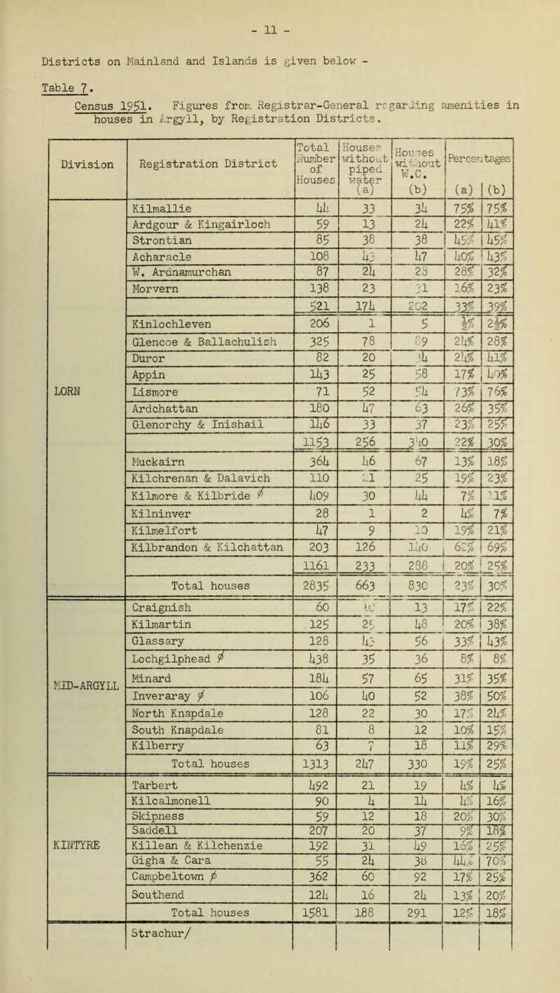 11 - Districts on Mainland and Islands is given below - Table 7. Census 1951. Figures from Registrar-General regarding amenities in houses in Argyll, by Registration Districts. Division Registration District Total Number of Houses Houses without piped water (a) Houses without w.c. (b) Percer (a) itages (b) LORN Kilmallie 44 33 34 75$ 75$ Ardgour & Kingairloch 59 13 24 22$ 41$ Strontian 85 38 38 45$ 45$ Acharacle 108 43 47 4o$ 43$ W. Ardnamurchan 87 23 28$ 32$ Morvern 138 23 31 16$ 23$ 521 174. 202 33$ M Kinlochleven 206 1 5 !«• 2 f° 2-5$ Glencoe & Ballachulish 325 78 69 24$ 28$ Duror 82 20 34 24$ 41$ Appin 143 25 58 17$ 40$ Lismore 71 52 54 73$ 76$ Ardchattan 180 47 63 26$ 35$ Glenorchy & Inishail 146 33 37 23$ 25$ 1153 256 340 22$ 30$ Muckairn 364 46 67 13$ 18$ Kilchrenan & Dalavich 110 LI 25 19$ 23$ Kilmore & Kilbride $ 409 30 44 7$ 11$ Kilninver 28 1 2 4$ 7$ Kilmelfort E? 9 10 19$ 21$ Kilbrandon & Kilchattan 203 126 140 62% 69$ 1161 233 288 20$ I 25$ Total houses 2835 663 830 2% 30$ MID-ARGYLL Craignish 60 LC 13. 17$ 22$ Kilmartin 125 25 48 20$ 38$ Glassary 128 43 56 33$ 43$ Lochgilphead $ 438 35 36 8$ 8$ Minard 184 57 65 31$ 35$ Inveraray </> 106 40 52 38$ 50$ North Knapdale 128 22 30 17$ 24$ South Knapdale 81 8 12 10$ i$% Kilberry ~w 7 18 lljT 29$ Total houses 1313 247 330 19$ 2%% KINTYRE Tarbert 492 21 19 4$ 4$ Kilcalmonell 90 4 14 4$ 16$ Skipness 59 12 18 20$ 30$ Saddell 207 20 37 ~W “W Killean & Kilchenzie 192 31 49 16$ 25$ Gigha & Cara 55 24 38 44,c 70$ Campbeltown fi 362 60 92 17$ 25$ Southend 124 16 24 13$ 20$ Total houses 1581 188 291 12$ 18$ Strachur/