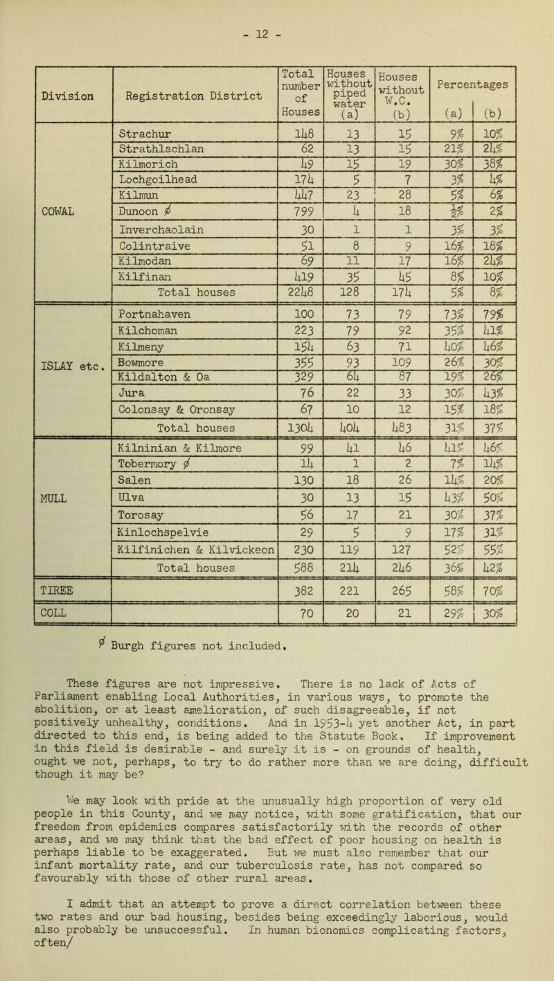 12 Division Registration District Total number of Houses Houses without piped water (a) Houses without w.c. (b) Percer (a) itages (b) COWAL Strachur ll*8 13 15 9% 10/ Strathlachlan 62 13 15 21/ 21*/ Kilmorich 1*9 15 19 30/ CO c~\ Lochgoilhead 17U 5 7 3% h% Kilmun 1*1*7 23 28 9% 6% Dunoon / 799 1* 18 2% Inverchaolain 30 l 1 3% 3% Colintraive 51 8 9 16/ 18% Kilmodan ~W 11 17 16% 21*/ Kilfinan h!9 35 1*5 8% 10/ Total houses 221*8 128 171* 9% 8/ ISLAY etc. Portnahaven 100 73 79 73% 79/ Kilchoman 223 79 92 39% 1*1/ Kilmeny l$h 63 71 1*0/ 1*6/ Bowmore 355 93 109 26% 30/ Kildalton & Oa 329 61* ~W 19% 26/ Jura 76 22 33 30% 1*3/ CoIonsay & Oronsay 67 10 12 is* 18/ Total houses 1301* 1*01* 1*83 31/ 37/ MULL Kilninian 5c Kilmore 99 1*1 1*6 1*1/ 1*6/ Tobermory <f> 11* 1 2 7% H*/ Salen 130 18 26 lh% 20/ Ulva 30 13 15 1*3/ 5o/ Torosay 56 17 21 30% 37/ Kinlochspelvie 29 5 9 17% 31/ Kilfinichen & Kilvickeon 230 119 127 52% 55/ Total houses 588 211* 21*6 36% va C\J -=t TIREE 382 221 265 55% 70% COLL 70 20 21 29% 30% ^ Burgh figures not included. These figures are not impressive. There is no lack of Acts of Parliament enabling Local Authorities, in various ways, to promote the abolition, or at least amelioration, of such disagreeable, if not positively unhealthy, conditions. And in 1953-1* yet another Act, in part directed to this end, is being added to the Statute Book, If improvement in this field is desirable - and surely it is - on grounds of health, ought we not, perhaps, to try to do rather more than we are doing, difficult though it may be? We may look with pride at the unusually high proportion of very old people in this County, and we may notice, with some gratification, that our freedom from epidemics compares satisfactorily with the records of other areas, and we may think that the bad effect of poor housing on health is perhaps liable to be exaggerated. But we must also remember that our infant mortality rate, and our tuberculosis rate, has not compared so favourably with those of other rural areas. I admit that an attempt to prove a direct correlation between these two rates and our bad housing, besides being exceedingly laborious, would also probably be unsuccessful. In human bionomics complicating factors, often/