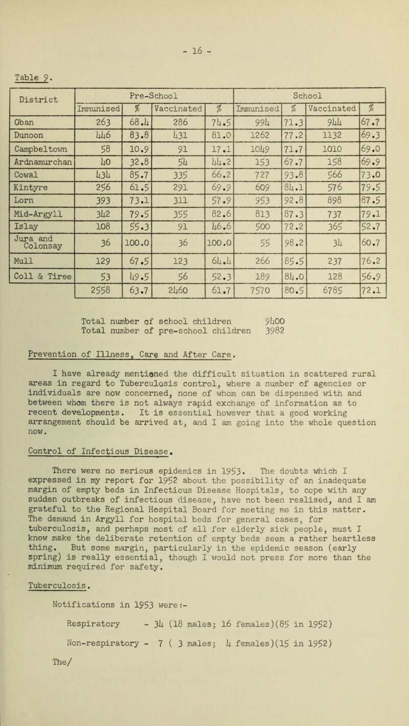 - 16 - Table 9- District Pre-School School Immunised % Vaccinated % Immunised % Vaccinated % Oban 263 68.1* 286 7l*.5 99U 71.3 9l*l* 67.7 Dunoon 1*1*6 83.8 b31 81.0 1262 77.2 1132 69.3 Campbeltown 58 10.9 91 17.1 101*9 71.7 1010 69.0 Ardnamurchan l*o 32.8 51* kh.2 153 67.7 158 69.9 Cowal l*3l* 85.7 335 66.2 727 93.8 566 73.0 Kintyre 256 61.5 291 69.9 609 81*.1 576 79.5 Lorn 393 73.1 311 57.9 953 92.8 898 87.5 Mid-Argyll 3U2 79.5 355 82.6 813 87.3 737 79.1 Islay 108 55.3 91 1*6,6 500 72.2 365 52.7 Jura and Colonsay 36 100.0 36 100.0 55 98.2 31* 60.7 Mull 129 67.5 123 61*. h 266 85.5 237 76.2 Coll & Tiree 53 1*9.5 56 52.3 189 81*.0 128 56.9 2558 63.7 2J460 61.7 7570 80.5 6785 72.1 Total number of school children 91*00 Total number of pre-school children 3982 Prevention of Illness, Care and After Care. I have already mentioned the difficult situation in scattered rural areas in regard to Tuberculosis control, where a number of agencies or individuals are now concerned, none of whom can be dispensed with and between whom there is not always rapid exchange of information as to recent developments. It is essential however that a good working arrangement should be arrived at, and I am going into the whole question now. Control of Infectious Disease. There were no serious epidemics in 1953. The doubts which I expressed in my report for 1952 about the possibility of an inadequate margin of empty beds in Infectious Disease Hospitals, to cope with any sudden outbreaks of infectious disease, have not been realised, and I am grateful to the Regional Hospital Board for meeting me in this matter. The demand in Argyll for hospital beds for general cases, for tuberculosis, and perhaps most of all for elderly sick people, must I know make the deliberate retention of empty beds seem a rather heartless thing. But some margin, particularly in the epidemic season (early spring) is really essential, though I would not press for more than the minimum required for safety. Tuberculosis. Notifications in 1953 were:- Respiratory - 3l* (18 malesj 16 females)(85 in 1952) Non-respiratory - 7(3 malesj 1* females)(15 in 1952) The/
