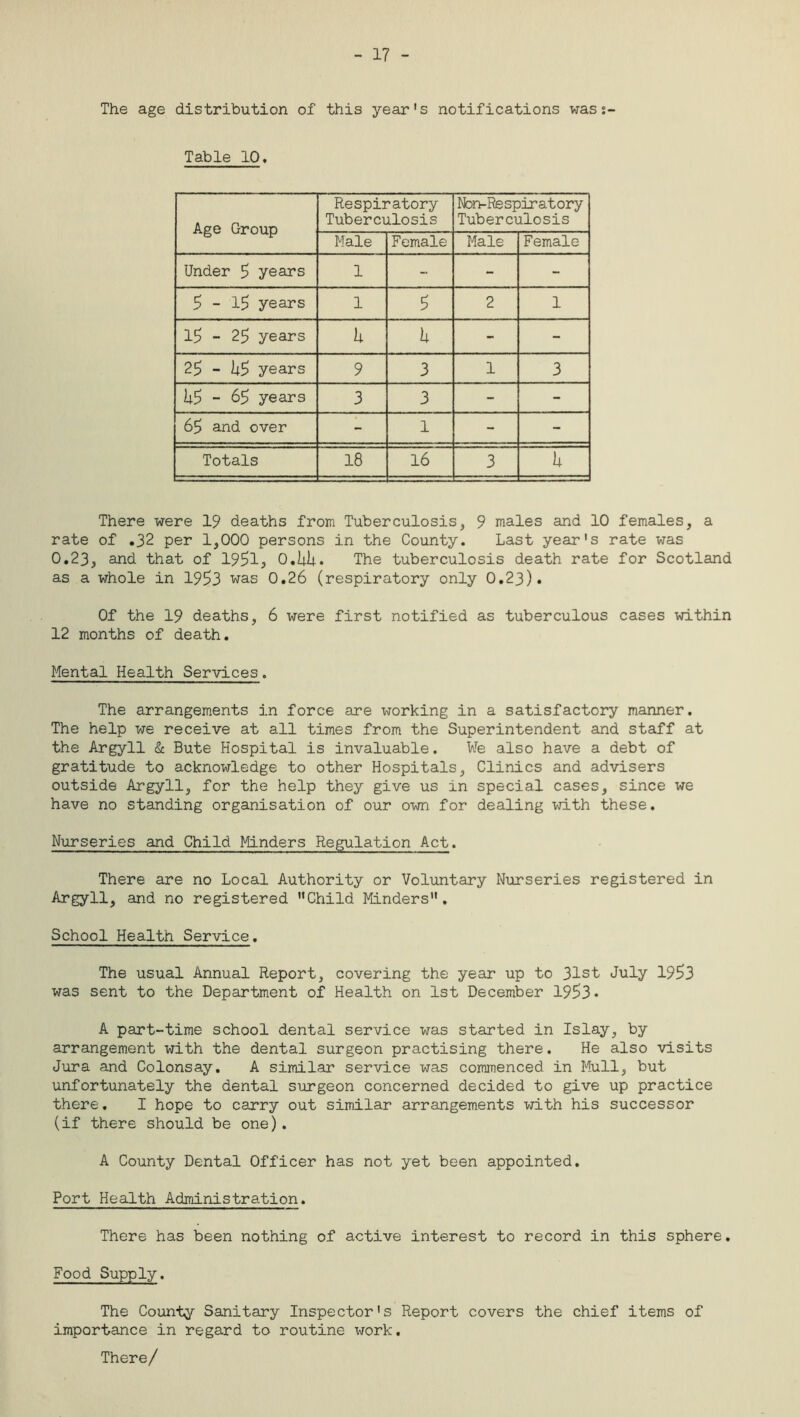 - 17 - The age distribution of this year's notifications wass- Table 10. Age Group Respiratory Tuberculosis Non-Respiratory Tuberculosis Male Female Male Female Under 5 years 1 - - - 5-15 years 1 5 2 1 15 - 25 years h h - - 25 - JU5 years 9 3 1 3 ii5 - 65 years 3 3 - - 65 and over - 1 - & Totals 18 16 3 h There were 19 deaths from Tuberculosis, 9 males and 10 females, a rate of .32 per 1,000 persons in the County. Last year's rate was 0.23, and that of 1951* O.UU. The tuberculosis death rate for Scotland as a whole in 1953 was 0.26 (respiratory only 0.23). Of the 19 deaths, 6 were first notified as tuberculous cases •within 12 months of death. Mental Health Services. The arrangements in force are working in a satisfactory manner. The help we receive at all times from the Superintendent and staff at the Argyll & Bute Hospital is invaluable. We also have a debt of gratitude to acknowledge to other Hospitals, Clinics and advisers outside Argyll, for the help they give us in special cases, since we have no standing organisation of our own for dealing with these. Nurseries and Child Minders Regulation Act. There are no Local Authority or Voluntary Nurseries registered in Argyll, and no registered Child Minders. School Health Service. The usual Annual Report, covering the year up to 31st July 1953 was sent to the Department of Health on 1st December 195>3« A part-time school dental service was started in Islay, by arrangement with the dental surgeon practising there. He also visits Jura and Colonsay. A similar service was commenced in Mull, but unfortunately the dental surgeon concerned decided to give up practice there. I hope to carry out similar arrangements with his successor (if there should be one). A County Dental Officer has not yet been appointed. Port Health Administration. There has been nothing of active interest to record in this sphere. Food Supply. The County Sanitary Inspector's Report covers the chief items of importance in regard to routine work. There/