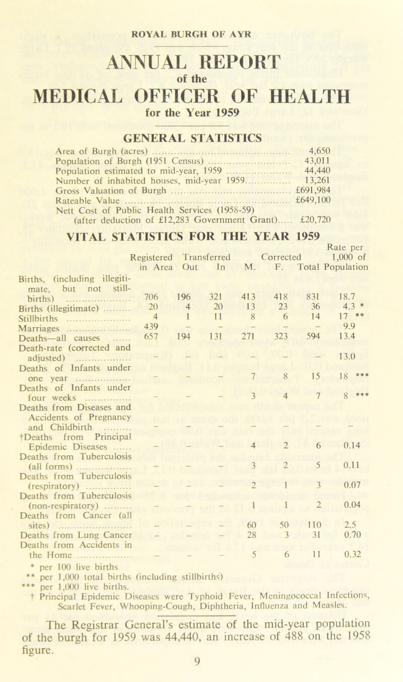 ANNUAL REPORT of the MEDICAL OFFICER OF HEALTH for the Year 1959 GENERAL STATISTICS Area of Burgh (acres) 4,650 Population of Burgh (1951 Census) 43,011 Population estimated to mid-year, 1959 44,440 Number of inhabited houses, mid-year 1959 13,261 Gross Valuation of Burgh £691,984 Rateable Value £649,100 Nett Cost of Public Health Services (1958-59) (after deduction of £12,283 Government Grant) £20,720 VITAL STATISTICS FOR THE YEAR 1959 Registered Transferred in Area Out In M. Births, (including illegiti- mate, but not still- births) Births (illegitimate) Stillbirths Marriages Deaths—all causes Death-rate (corrected and adjusted) Deaths of Infants under one year Deaths of Infants under four weeks Deaths from Diseases and Accidents of Pregnancy and Childbirth tDeaths from Principal Epidemic Diseases Deaths from Tuberculosis (all forms) Deaths from Tuberculosis (respiratory) Deaths from Tuberculosis (non-respiratory) Deaths from Cancer (all sites) Deaths from Lung Cancer Deaths from Accidents in the Home 706 196 321 413 20 4 20 13 4 1 11 8 439 - - - 657 194 131 271 7 3 4 3 2 1 60 28 5 Rate per Corrected 1,000 of F. Total Population 418 831 18.7 23 36 4.3 * 6 14 17 ** 9.9 323 594 13.4 13.0 8 15 18 *** 4 7 8 *** 2 6 0.14 2 5 0.11 1 3 0.07 1 2 0.04 50 110 2.5 3 31 0.70 6 11 0.32 Meningococcal Infections, Measles. * per 100 live births ** per 1,000 total births (including stillbirths) *** per 1,000 live births. t Principal Epidemic Diseases were Typhoid Fever, Scarlet Fever, Whooping-Cough, Diphtheria, Influenza and The Registrar General’s estimate of the mid-year population of the burgh for 1959 was 44,440, an increase of 488 on the 1958 figure.