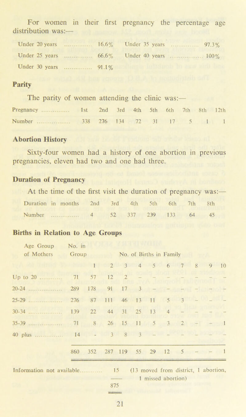 For women in their first pregnancy the percentage age distribution was:— Under 20 years 16.6% Under 35 years 97.3% Under 25 years 66.6% Under 40 years 100% Under 30 years 91.1% Parity The parity of women attending the clinic was:— Pregnancy 1st 2nd 3rd 4th 5th 6th 7th 8th 12th Number 338 276 134 72 31 17 5 1 1 Abortion History Sixty-four women had a history of one abortion in previous pregnancies, eleven had two and one had three. Duration of Pregnancy At the time of the first visit the duration of pregnancy was:— Duration in months 2nd 3rd 4th 5th 6th 7th 8th Number 4 52 337 239 133 64 45 Births in Relation to Age Groups Age Group No. in of Mothers Group No. of Births in Family 1 2 3 4 5 6 7 8 9 10 Up to 20 71 57 12 2 - ' s - - - - - 20-24 289 178 91 17 3 - - - - - - 25-29 .. 276 87 111 46 13 11 5 3 - - - 30-34 139 22 44 31 25 13 4 - - - - 35-39 71 8 26 15 11 5 3 2 - - 1 40 plus 14 - 3 8 3 - - - - - - 860 352 287 119 55 29 12 5 - - 1 15 Information not available 875 (13 moved from district, 1 abortion,