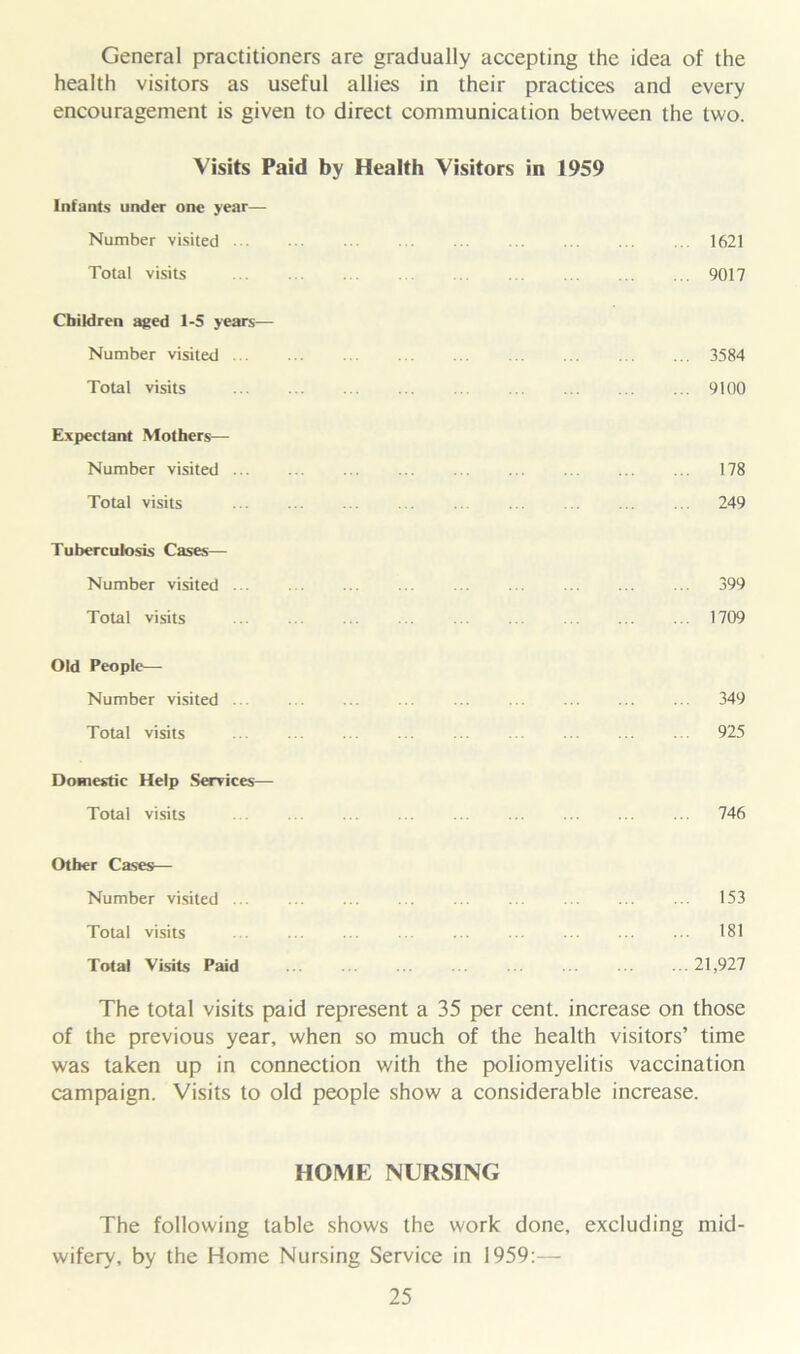 General practitioners are gradually accepting the idea of the health visitors as useful allies in their practices and every encouragement is given to direct communication between the two. Visits Paid by Health Visitors in 1959 Infants under one year— Number visited 1621 Total visits 9017 Children aged 1-5 years— Number visited 3584 Total visits 9100 Expectant Mothers— Number visited 178 Total visits ... 249 Tuberculosis Cases— Number visited ... ... ... . . . ... ... ... 399 Total visits . 1709 Old People— Number visited ... 349 Total visits 925 Domestic Help Services— Total visits 746 Other Cases— Number visited 153 Total visits 181 Total Visits Paid . . ... ... ... ...21,927 The total visits paid represent a 35 per cent, increase on those of the previous year, when so much of the health visitors’ time was taken up in connection with the poliomyelitis vaccination campaign. Visits to old people show a considerable increase. HOME NURSING The following table shows the work done, excluding mid- wifery, by the Home Nursing Service in 1959:—