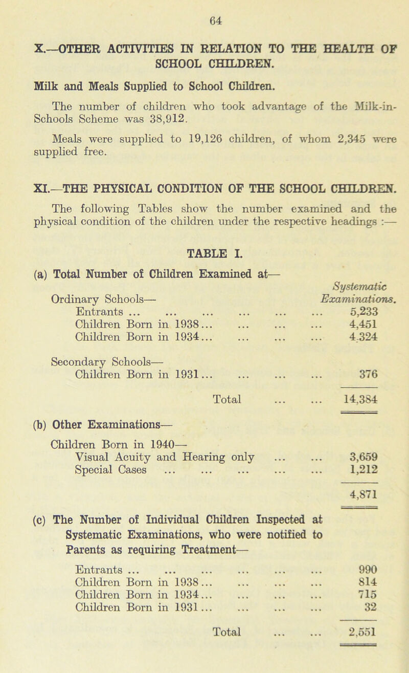X.—OTHER ACTIVITIES IN RELATION TO THE HEALTH OF SCHOOL CHILDREN. Milk and Meals Supplied to School Children. The number of children who took advantage of the Milk-in- Schools Scheme was 38,912. Meals were supplied to 19,126 children, of whom 2,345 were supplied free. XI.—THE PHYSICAL CONDITION OF THE SCHOOL CHILDREN. The following Tables show the number examined and the physical condition of the children under the respective headings TABLE I. (a) Total Number of Children Examined at— Ordinary Schools— Entrants ... Children Born in 1938... Children Born in 1934... Secondary Schools— Children Born in 1931... Total (b) Other Examinations— Children Born in 1940— Visual Acuity and Hearing only Special Cases Systematic Examinations. 5,233 4,451 4.324 376 14,384 3,659 1,212 4,871 (c) The Number of Individual Children Inspected at Systematic Examinations, who were notified to Parents as requiring Treatment— Entrants ... Children Born in 1938... Children Born in 1934... Children Born in 1931 ... 990 814 715 32 Total 2,551