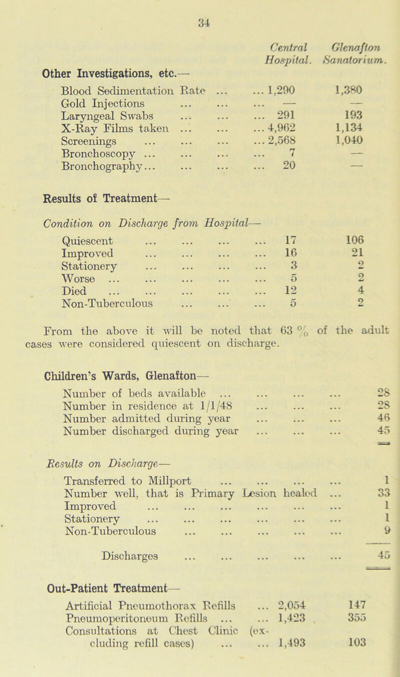 Central Glenafton Hospital. Sanatorium. Other Investigations, etc.— Blood Sedimentation Rate ... ... 1,290 1,380 Gold Injections — — Laryngeal Swabs ... 291 193 X-Ray Films taken ...4,962 1,134 Screenings ... 2,568 1,040 Bronchoscopy ... ... i — Bronchography ... 20  Results of Treatment— Condition on Discharge from Hospital— Quiescent ... 17 106 Improved ... 16 21 Stationery 3 o Worse 5 2 Died ... 12 4 Non-Tuberculous 5 2 From the above it will be noted that 63 % of cases were considered quiescent on discharge. the adult Children’s Wards, Glenafton— Number of beds available ... ... ... 28 Number in residence at 1/1/48 ... ... • . - 28 Number admitted during year ... ... • . . 46 Number discharged during year ... ... 45 Results on Discharge— Transferred to Millport ... ... 1 Number well, that is Primary Lesion healed 33 Improved ... ... 1 Stationery ... 1 Non-Tuberculous y Discharges ... 45 Out-Patient Treatment— Artificial Pneumothorax Refills ... 2,054 147 Pneumoperitoneum Refills ... Consultations at Chest Clinic ... 1,423 (ex- 35 5 eluding refill cases) ... 1,493 103