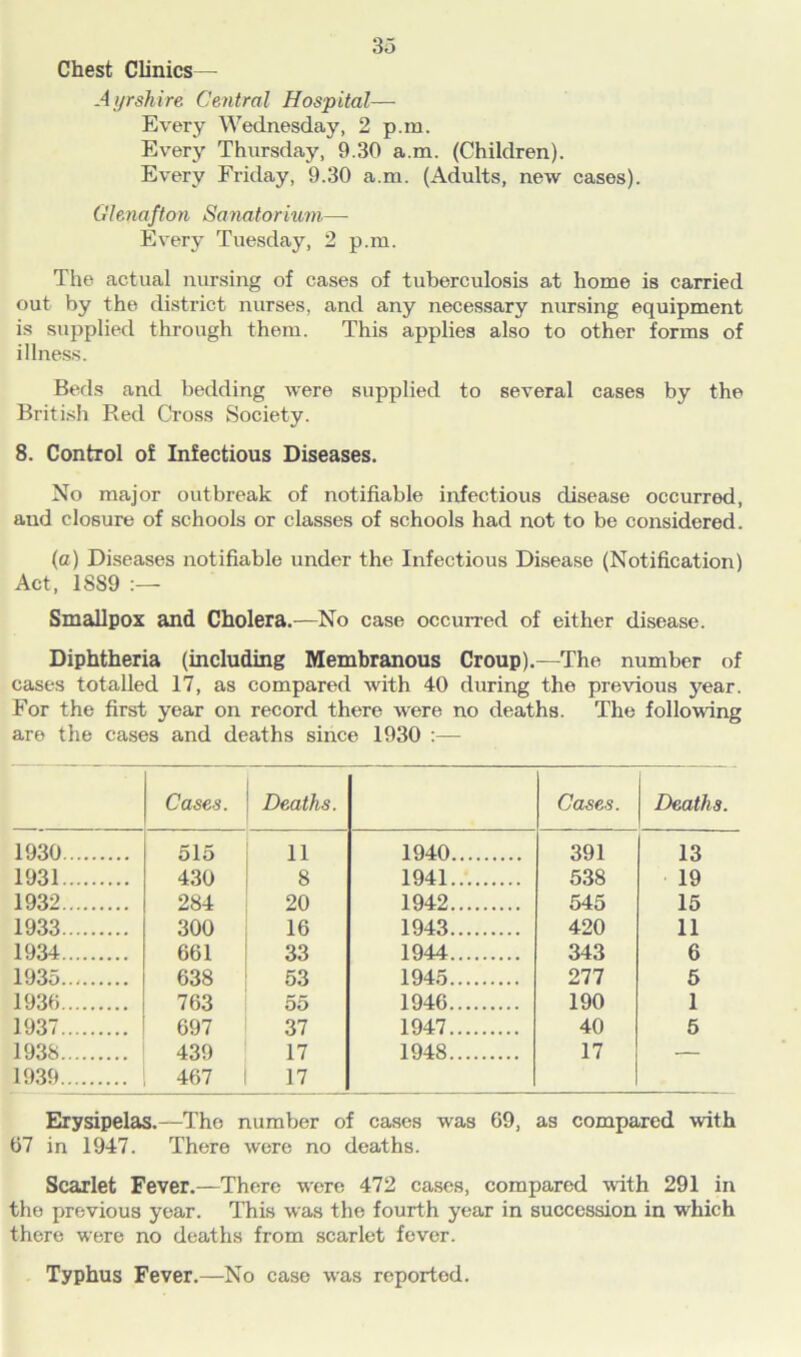 Chest Clinics— Ayrshire Central Hospital— Every Wednesday, 2 p.m. Every Thursday, 9.30 a.m. (Children). Every Friday, 9.30 a.m. (Adults, new cases). Glenafton Sanatorium—- Every Tuesday, 2 p.m. The actual nursing of cases of tuberculosis at home is carried out by the district nurses, and any necessary nursing equipment is supplied through them. This applies also to other forms of illness. Beds and bedding were supplied to several cases by the British Red Cross Society. 8. Control of Infectious Diseases. No major outbreak of notifiable infectious disease occurred, and closure of schools or classes of schools had not to be considered. (a) Diseases notifiable under the Infectious Disease (Notification) Act, 1SS9 :— Smallpox and Cholera.—No case occurred of either disease. Diphtheria (including Membranous Croup).—The number of cases totalled 17, as compared with 40 during the previous year. For the first year on record there were no deaths. The following are the cases and deaths since 1930 :— Cases. Deaths. Cases. Deaths. 1930 515 11 1940 391 13 1931 430 8 1941 538 19 1932 284 20 1942 545 15 1933 300 16 1943 420 11 1934 661 33 1944 343 6 1935 638 53 1945 277 5 1936 763 55 1946 190 1 1937 697 37 1947 40 5 1938 439 17 1948 17 — 1939 467 17 Erysipelas.—The number of cases was 69, as compared with 67 in 1947. There were no deaths. Scarlet Fever.—There were 472 cases, compared with 291 in the previous year. This was the fourth year in succession in which there were no deaths from scarlet fever. Typhus Fever.—No case was reported.