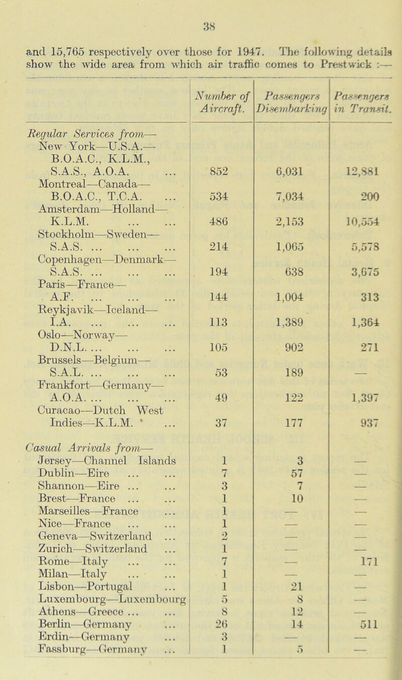 and 15,765 respectively over those for 1947. The following details show the wide area from which air traffic comes to Prestwick :— Number of Aircraft. Passengers Disembarking Passengers in Transit. Regular Services from— New York—U.S.A.— B.O.A.C., K.L.M., S.A.S., A.O.A. 852 6,031 12,881 Montreal—Canada— B.O.A.C., T.C.A. 534 7,034 200 Amsterdam—Holland— K.L.M. 486 2,153 10,554 Stockholm—Sweden— S.A.S 214 1,065 i)jt) i 3 Copenhagen—Denmark— S.A.S. 194 638 3,675 Paris—France— A.F 144 1.004 313 Reykj avik—Iceland—- I.A 113 1.389 1,364 Oslo—Norway— D.N.L 105 902 271 Brussels—Belgium— S.A.L 53 189 F rankf ort—Germany— A.O.A ' ... 49 122 1.397 Curacao-—Dutch West Indies—K.L.M. * 37 177 937 Casual Arrivals from— Jersey—Channel Islands 1 3 Dublin—Eire 7 57 — Shannon—Eire ... 3 7 — Brest-—France ... 1 10 — Marseilles—France 1 — — Nice—France 1 — — Geneva—Switzerland ... 2 — — Zurich—Switzerland 1 — — Rome—Italy 7 — 171 Milan—Italy .1 — — Lisbon—Portugal 1 21 — Luxembourg—Luxembourg 5 S — Athens—Greece ... 8 12 — Berlin—Germany 26 14 511 Erdin—Germany 3 — — Fassburg—Germany 1 5 -—.