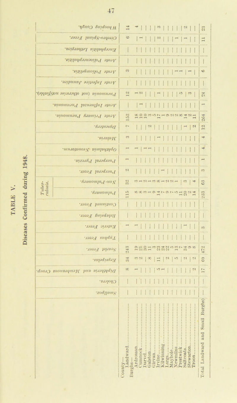 Diseases Confirmed during 1948. •(aiqvifyou ml,U.H//0 pit) mttoiitn.iu,[ « -« | | | - | | | |»|« | -T* d •vruoutnauj /Umuuj ajruy Ol 00 C C W U5 H C5 ?l(M CO *t N H »0 — — -H rl y-> rH 0 01 mtUd}U38fi(J - uriiiiiirr ■miuoivuoiy vtwjai/ii/do lrt~ 1 1 1 1 1 1 1 1 II mxnjfij ii>j,)dj,ni,[ ” 1 1 1 1 1 1 1 II 1 1 1 1 1 •xatag ji>j.id.unr[ N 1 1 1 1 1 lHl II 1 1 1 1 Tuber- culosis. ■fijnuowjnj-uotf Ol CO —t Ol r-t CO 00 *H Ol Ol 1-1 1 CO 1 '+ CO 1 1 o ■fUmiowjUfi < rH hoi h CO Ol •jLdOdg pamnpioQ 1 111111IIII1111 1 mi90dj[ Ouisdnp}! 1 1111II111111II 1 -JM3J QUO)U3 ~ 1 1 1 1 1 II U lHl 1 CO •I303J Kltl/d/ix 1 1 II 1 1 1 1 1 1 1 1 1 1 1 1 •Jd.lDJ pjinj$ CO Cl—‘O—*COCO-+01iOCOl- t* Cl CO ~r — oi co T-t ol Ol Ol co Ol 01 -H -h co oi j co | h | oi j m | oi | oi o ■duosj mouvjqtuajf pun nusi/iqdtff * ~ i ii i,ort 11 ii i r r»» i 111111111111 ii 1 •xodjjmus i ii 11111 ii i ii.11 1 S* i : : || j 'a o ~• 3 s / s : c *s > ^ G o M CS C