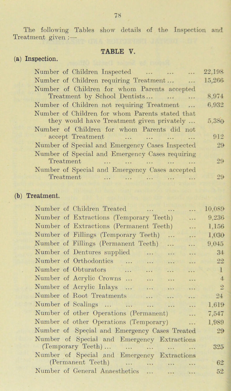 The following Tables show details of the Inspection and Treatment given :— TABLE V. (a) Inspection. Number of Children Inspected ... ... ... 22,198 Number of Children requiring Treatment... ... 15,266- Number of Children for whom Parents accepted Treatment by School Dentists... ... ... 8,974 Number of Children not requiring Treatment ... 6,932 Number of Children for whom Parents stated that they would have Treatment given privately ... 5,380 Number of Children for whom Parents did not accept Treatment ... ... ... ... 912 Number of Special and Emergency Cases Inspected 29 Number of Special and Emergency Cases requiring Treatment ... ... ... ... ... 29 Number of Special and Emergency Cases accepted Treatment ... ... ... ... ... 29 (b) Treatment. Number of Children Treated ... ... ... 10.0S9 Number of Extractions (Temporary Teeth) ... 9,236 Number of Extractions (Permanent Teeth) ... 1,156 Number of Fillings (Temporary Teeth) ... ... 1,039 Number of Fillings (Permanent Teeth) ... ... 9,045 Number of Dentures supplied ... ... ... 34 Number of Orthodontics ... ... ... ... 22 Number of Obturators ... ... ... ... 1 Number of Acrylic Crowns ... ... ... ... 4 Number of Acrylic Inlays ... ... ... ... 2 Number of Root Treatments ... ... ... 24 Number of Scalings ... ... ... ... ... 1.619 Number of other Operations (Permanent) ... 7,547 Number of other Operations (Temporary) ... 1,989 Number of Special and Emergency Cases Treated 29 Number of Special and Emergency Extractions (Temporary Teeth) ... ... ... ... ... 325 Number of Special .and Emergency Extractions (Permanent Teeth) ... ... ... ... 62 Number of General Anaesthetics ... ... ... 52